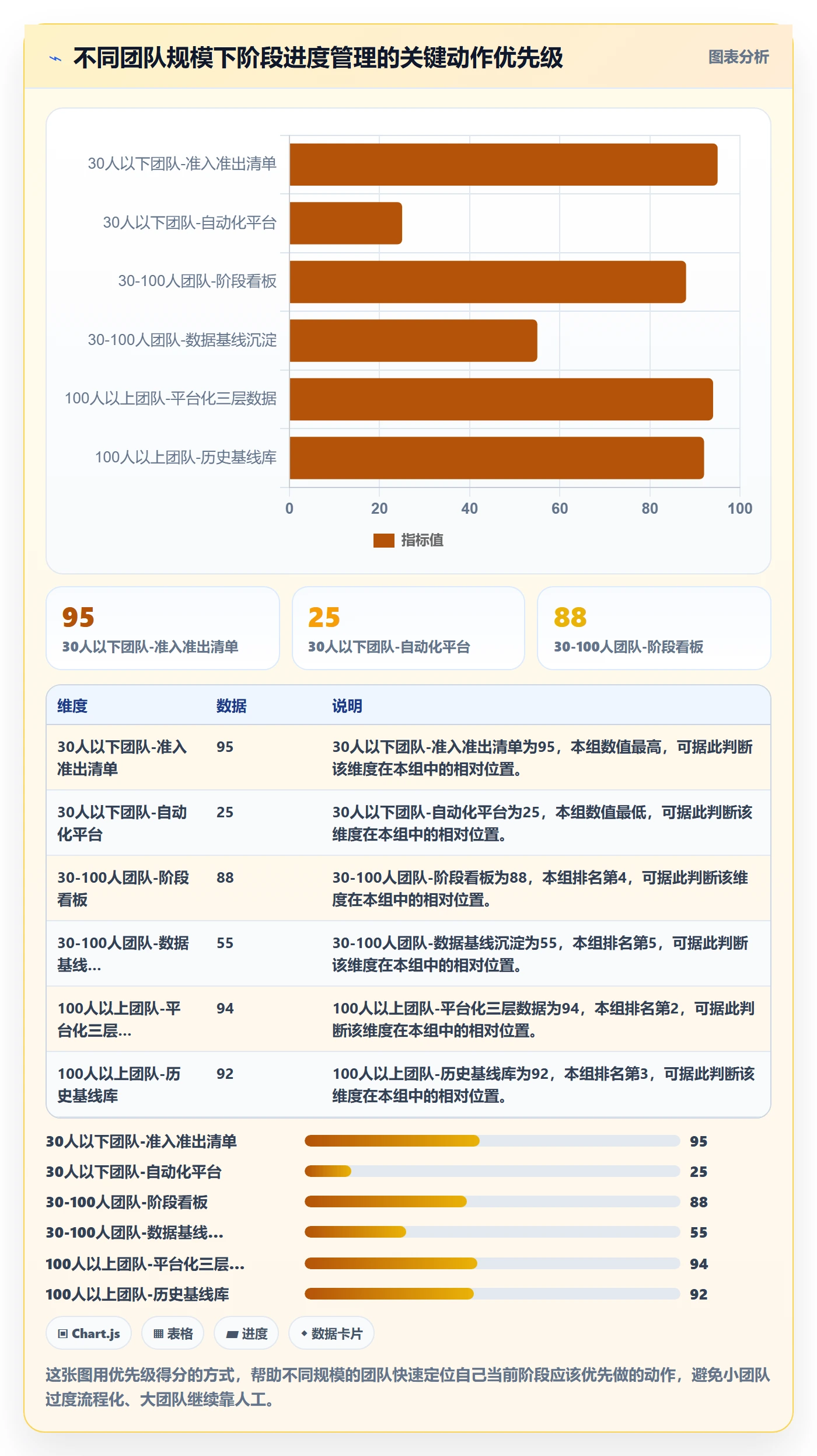 进度管理如何做好阶段进度?项目成员数据分析与操作步骤