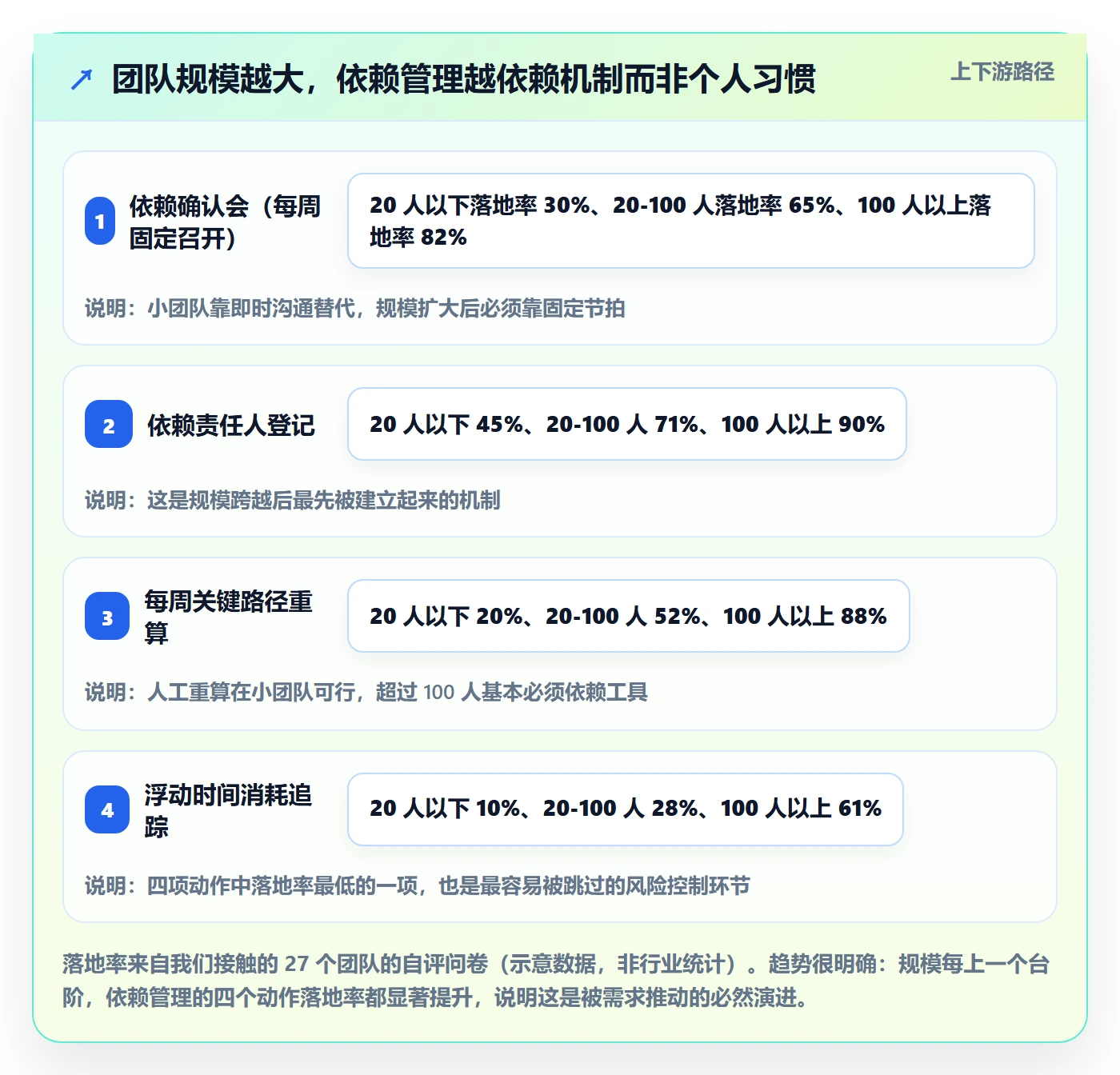 关键路径最佳实践:实施团队任务依赖落地方案,常见问题