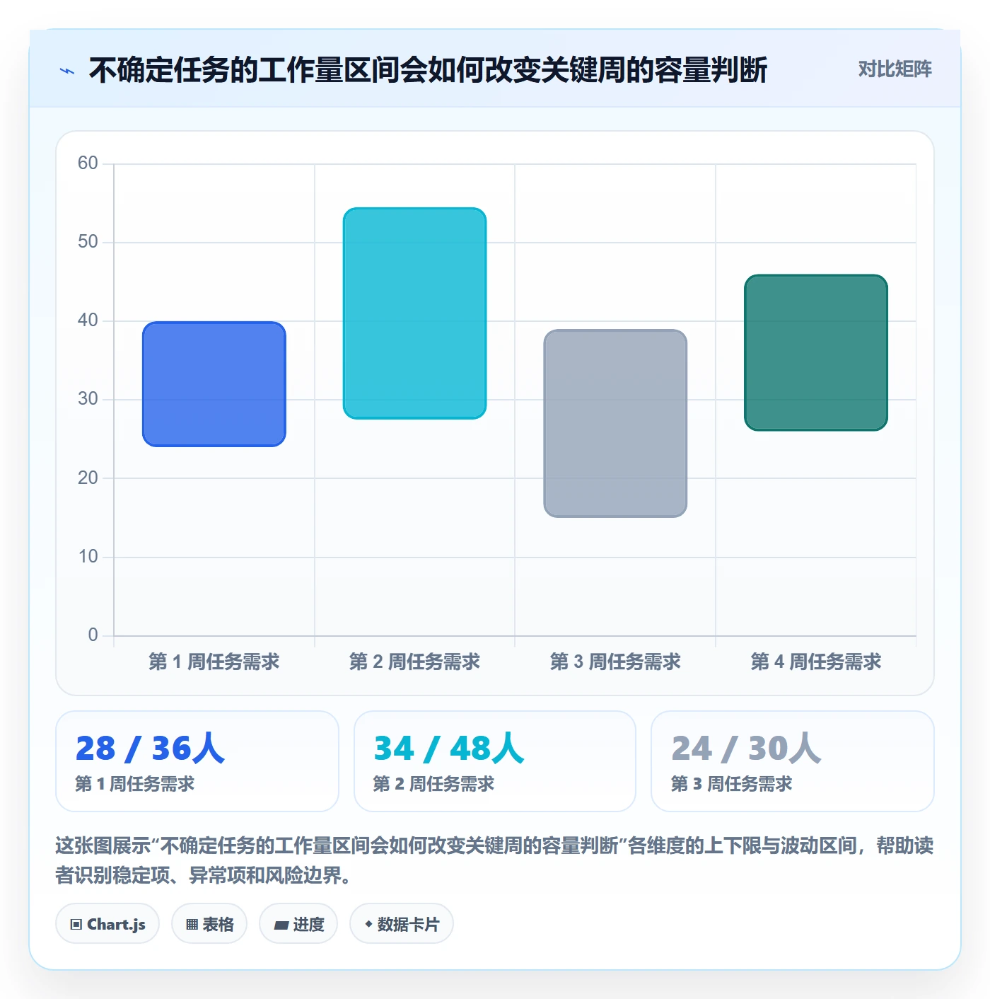 负荷最佳实践:项目经理资源负载数据分析,常见问题