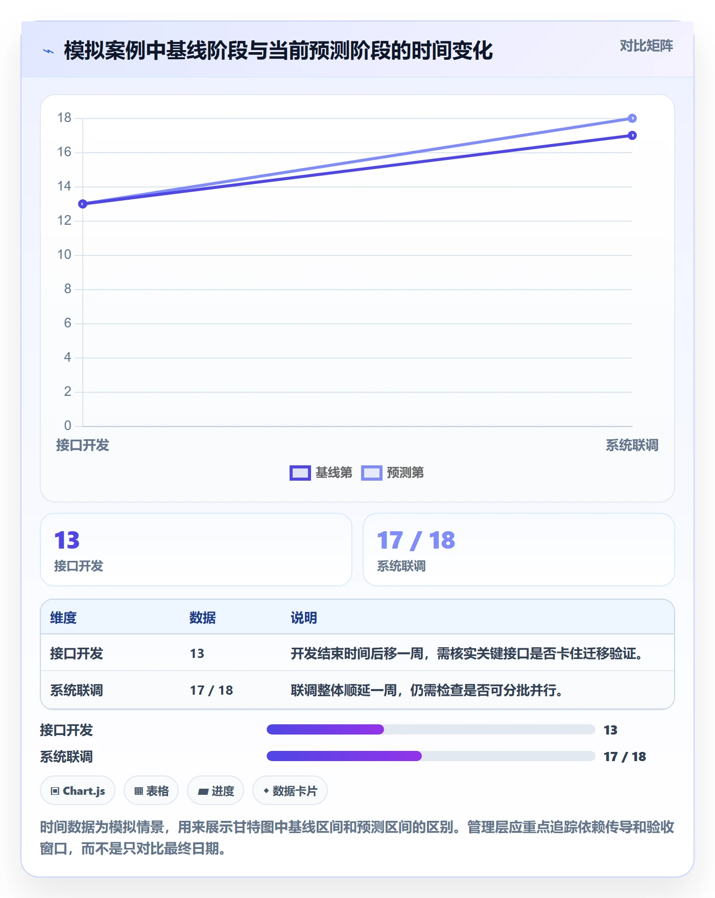 基线对比管理方法大全:管理层甘特图风险控制落地清单