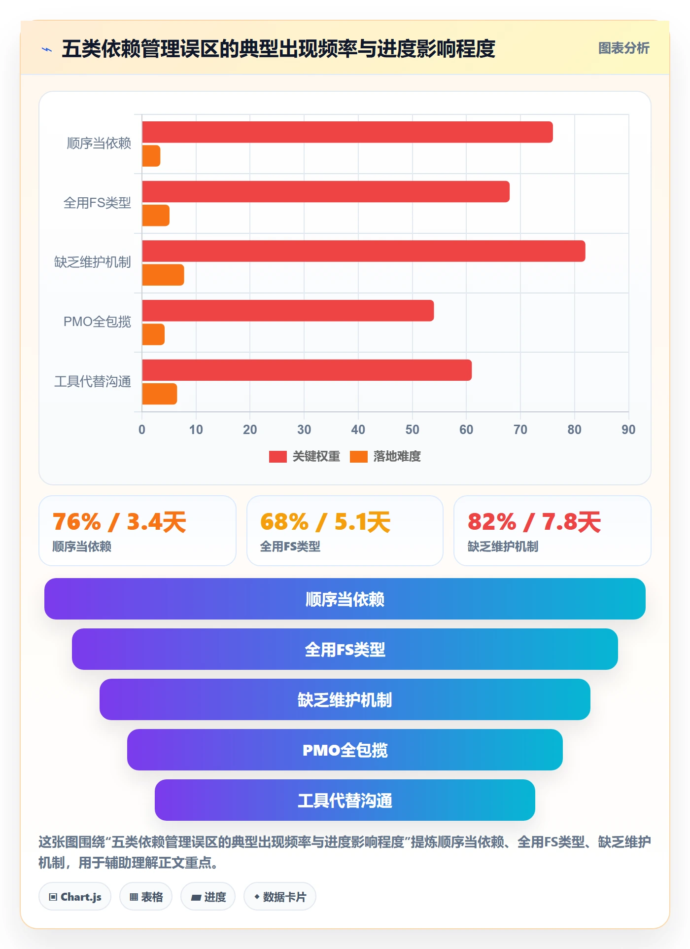 依赖关系怎么做?PMO实操方法:任务依赖从0到1