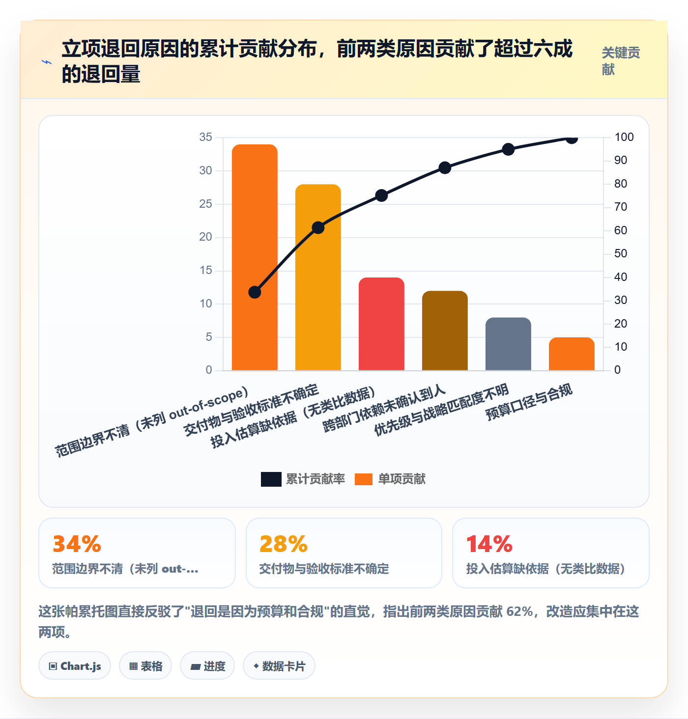 项目范围实操方法：管理层提升项目立项效率的数据分析方法与模板