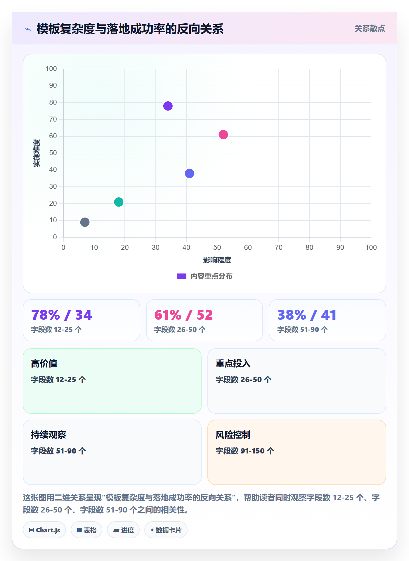 模板阶段流程与规范:PMO项目模板最佳实践关键指标