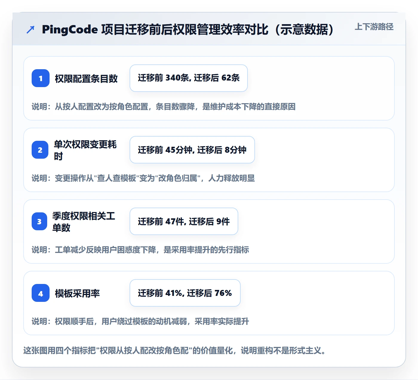 项目模板模板权限全流程：PMO落地方案与一文讲清