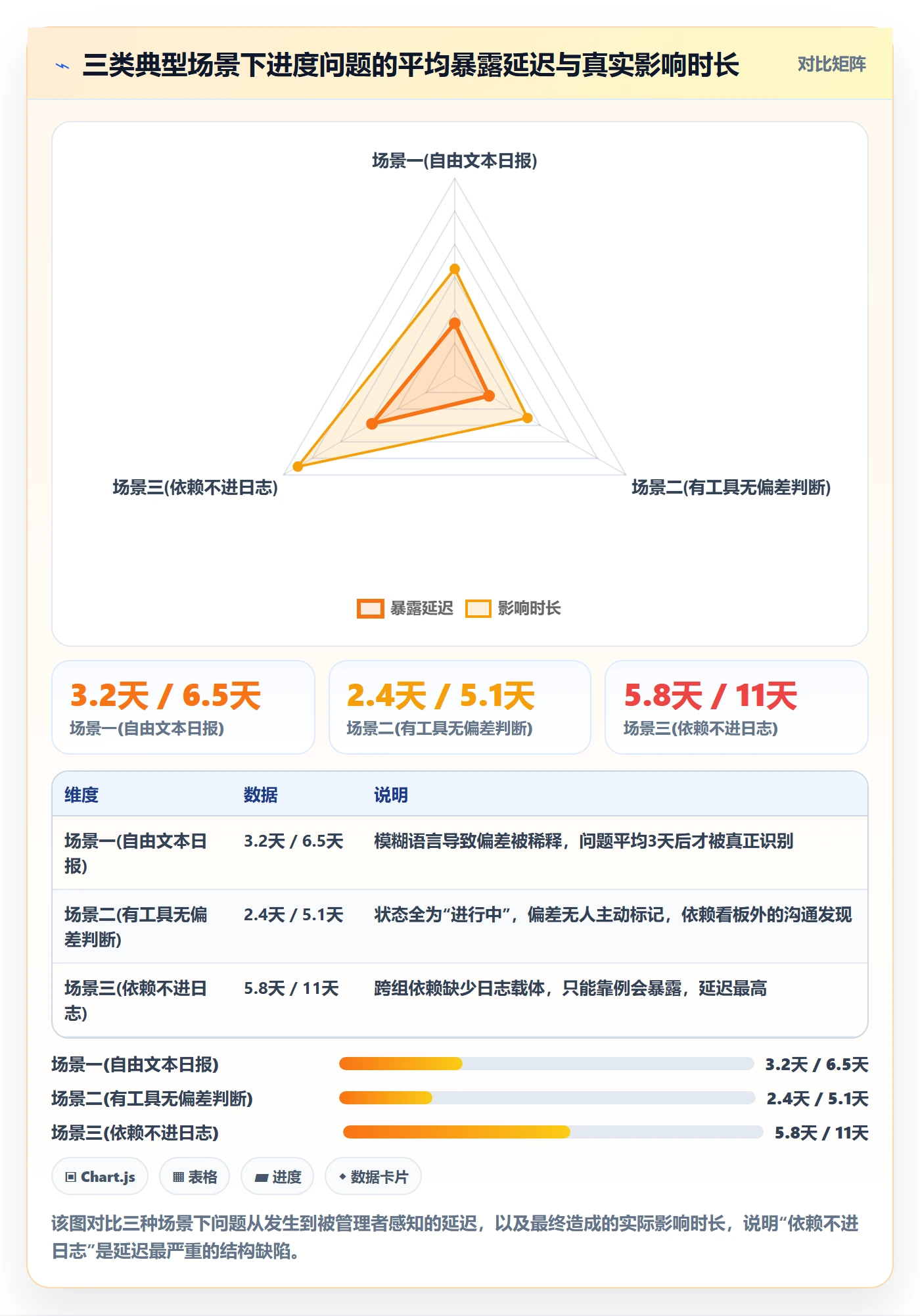 进度日志流程与规范:企业管理者进度跟踪协同管理关键指标