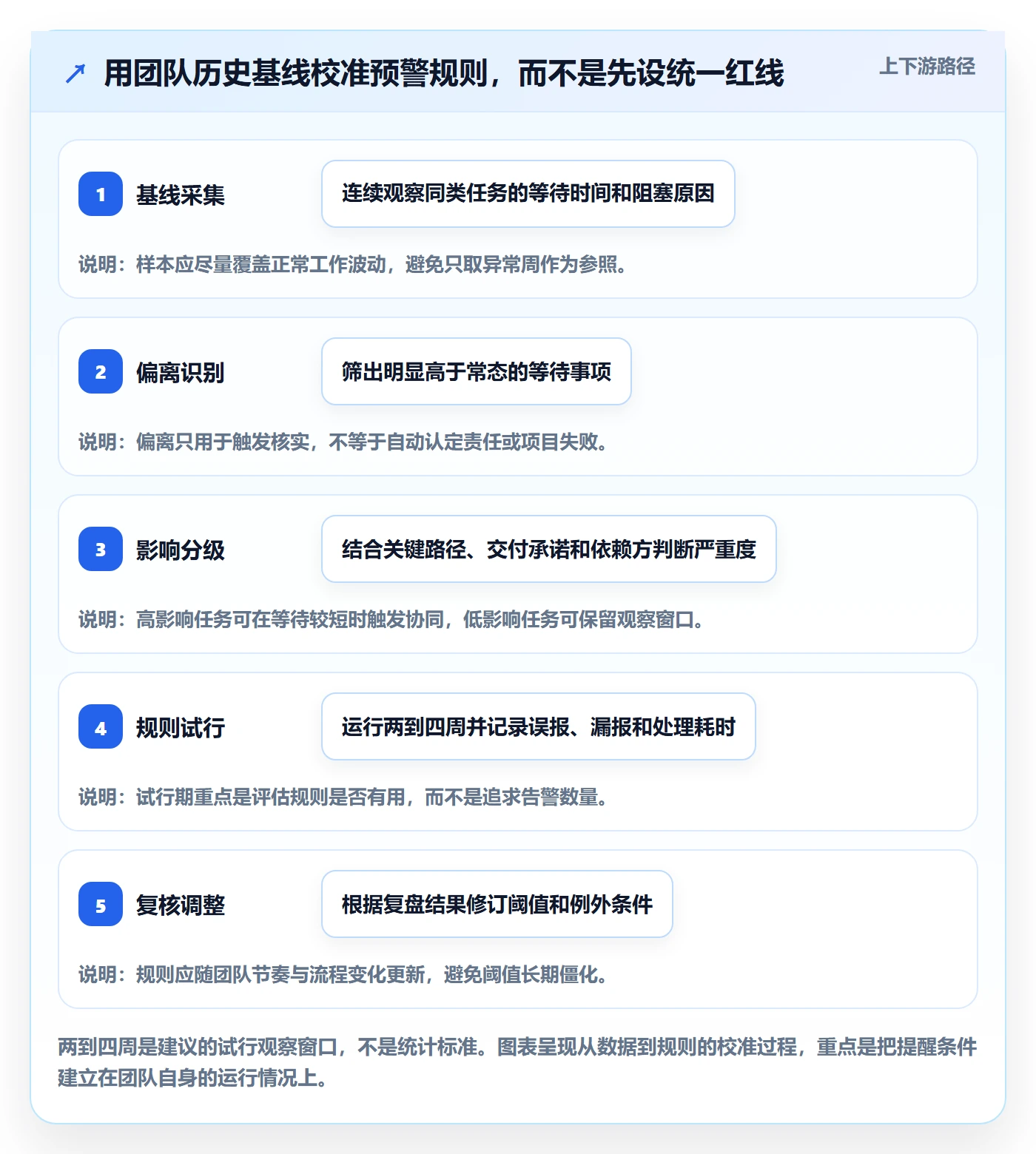待处理流程与规范:研发团队看板风险控制关键指标