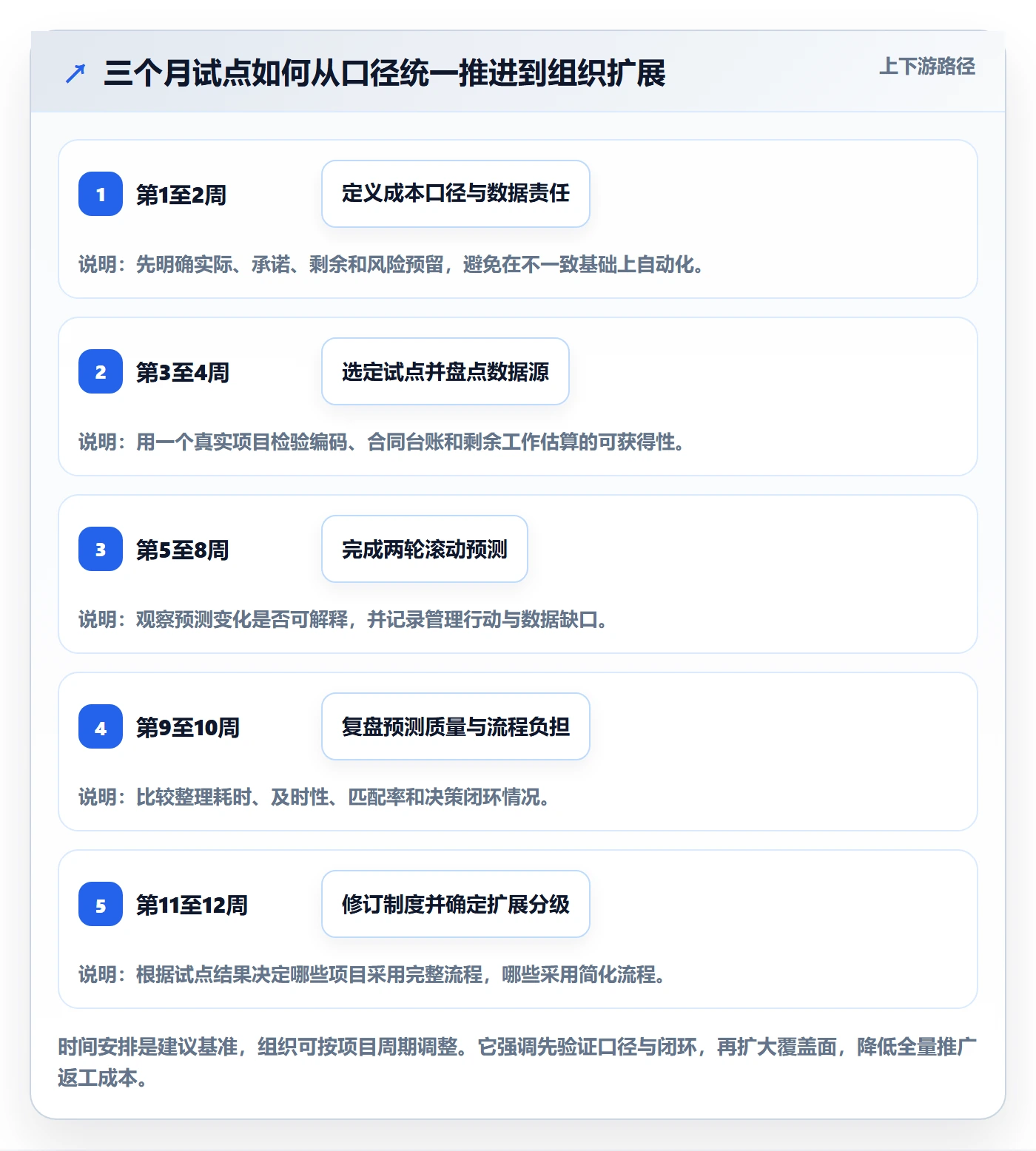 成本管理预计成本全流程:PMO制度设计与一文讲清