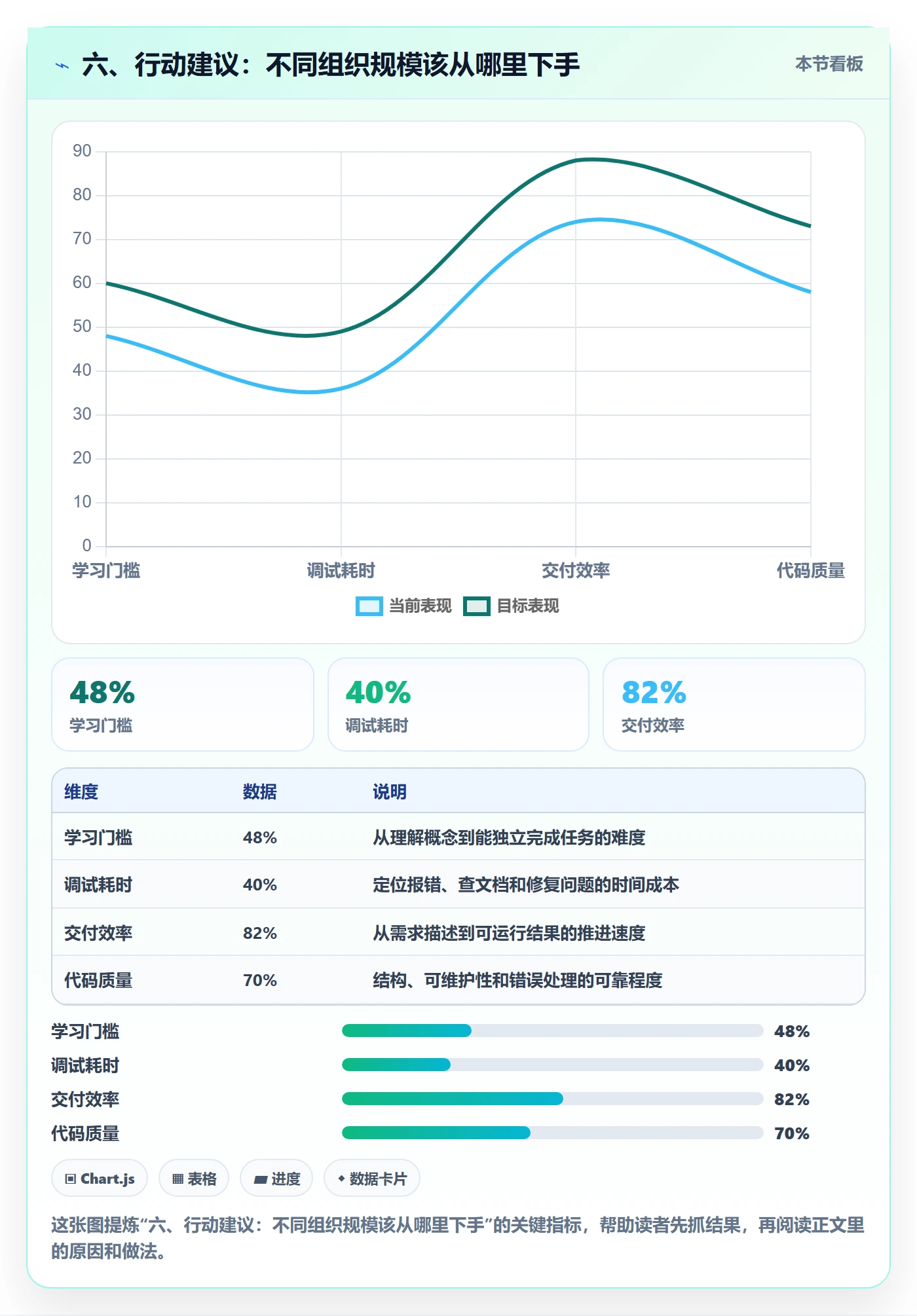 六、行动建议:不同组织规模该从哪里下手