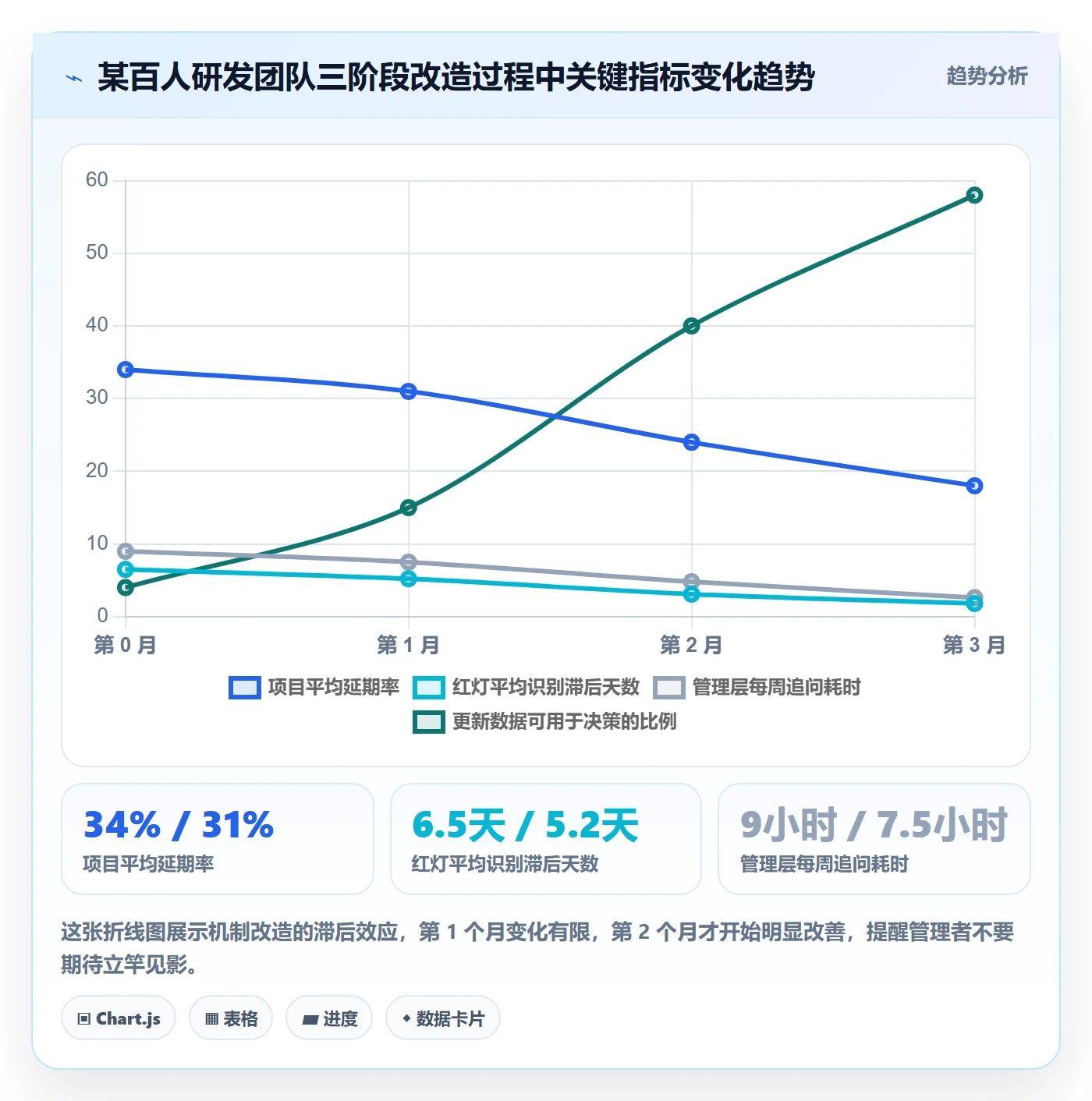进度更新怎么做？管理层最佳实践：进度管理从0到1