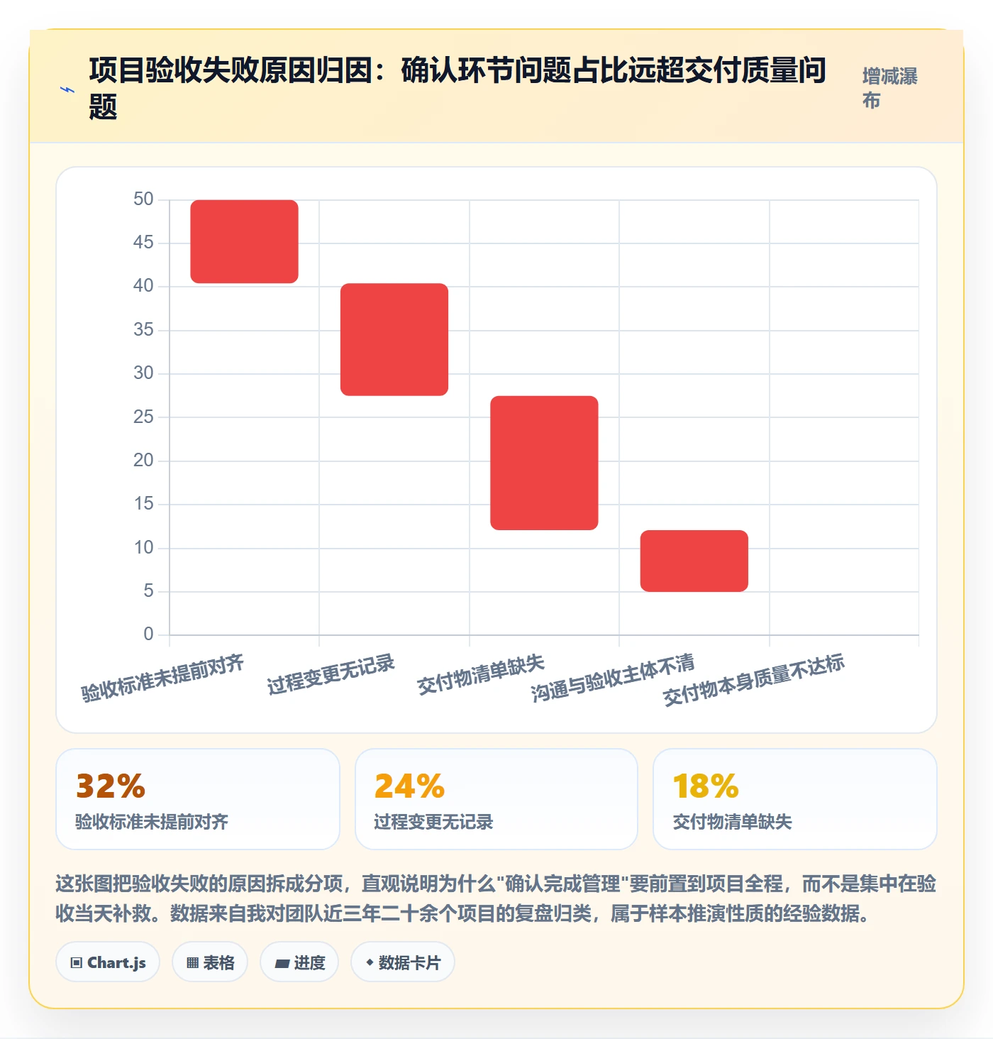 确认完成管理方法大全：项目负责人任务验收入门指南落地清单