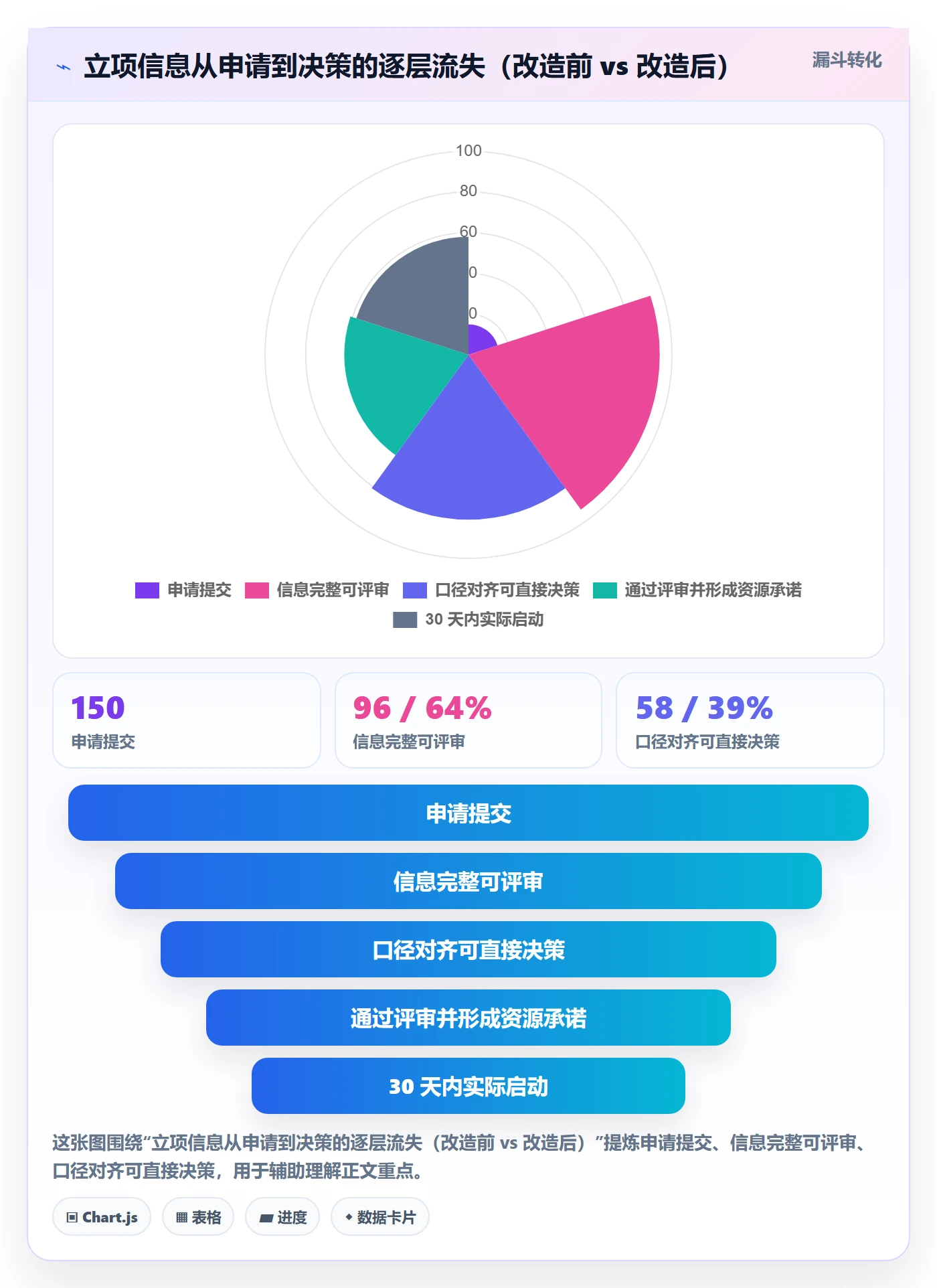 项目类型最佳实践:管理层项目立项协同管理,常见问题