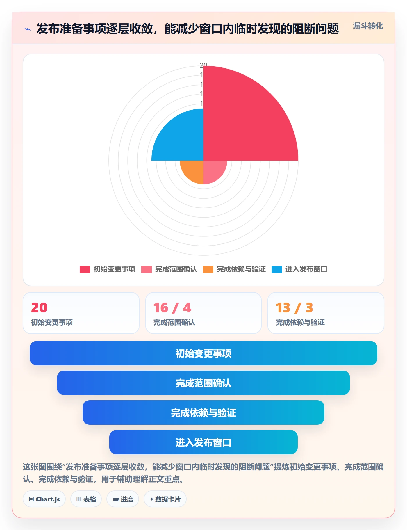 发布最佳实践:企业管理者发布管理流程优化,常见问题