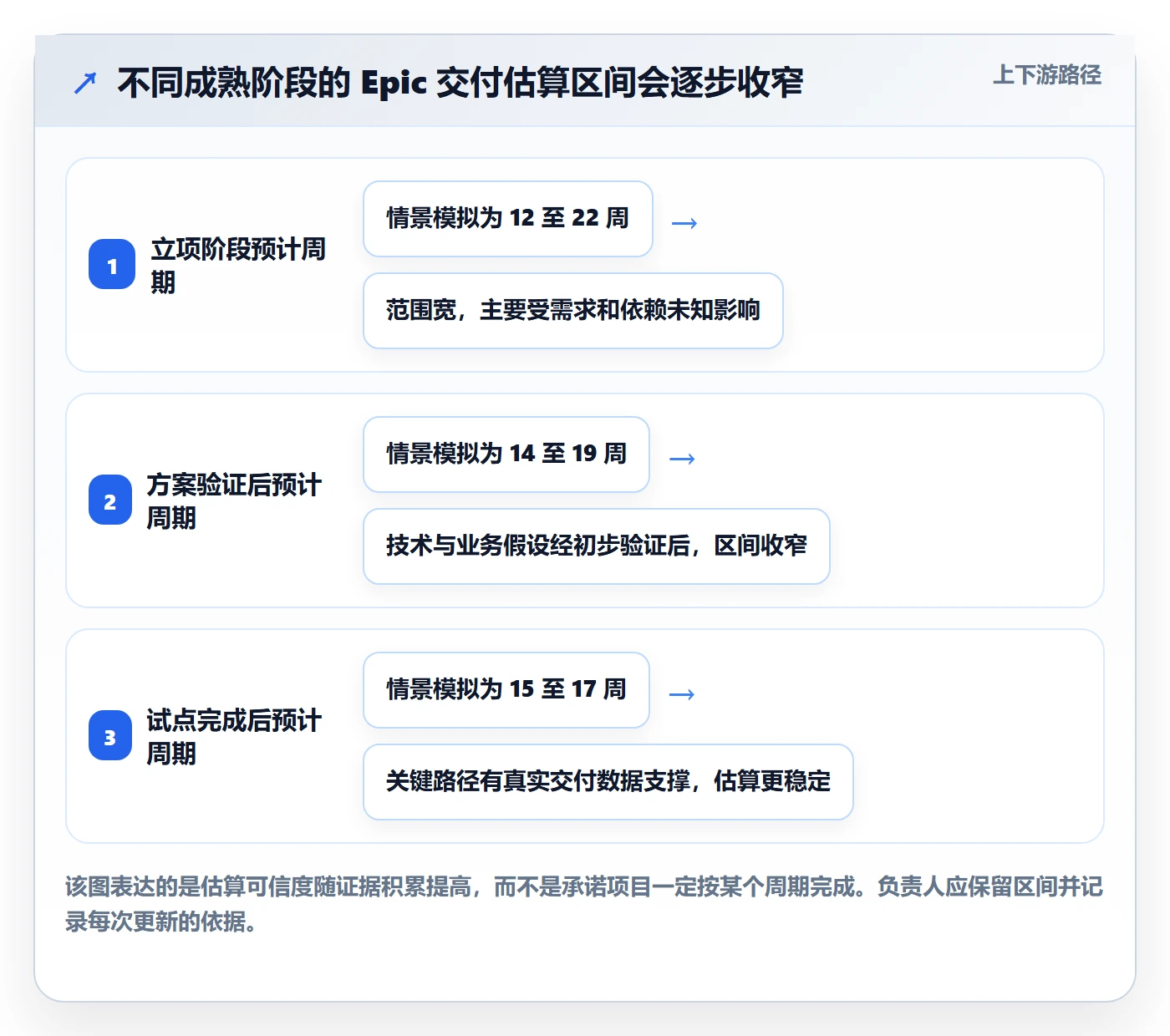 Epic流程与规范:项目负责人敏捷项目风险控制关键指标