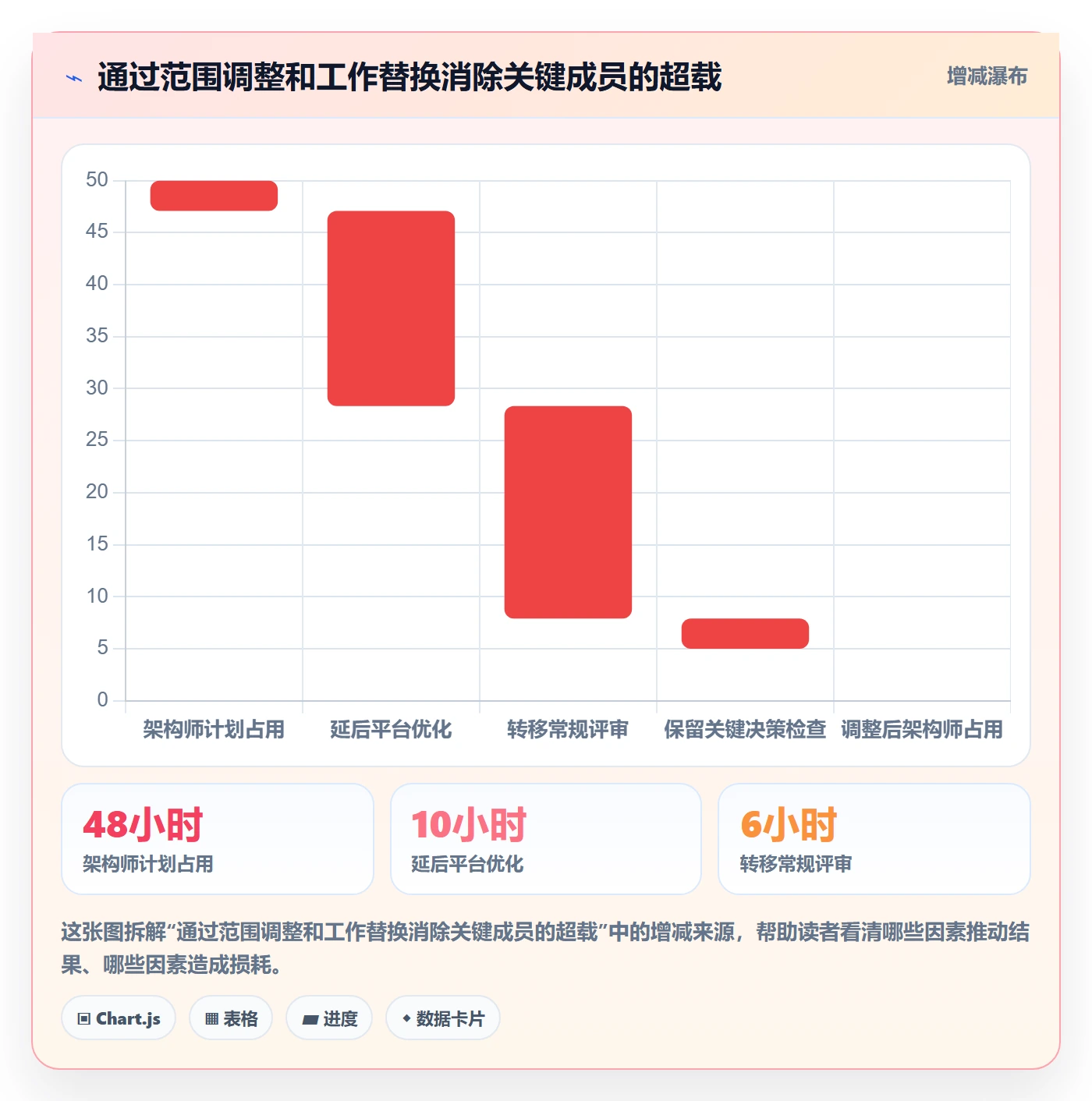 资源负载实操方法:项目成员提升人力资源计划效率的制度设计方法与模板
