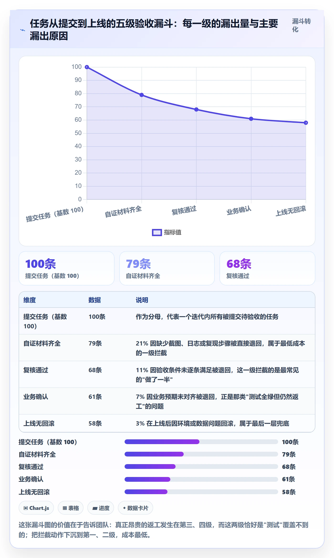 返工怎么做?研发团队落地方案:任务验收从0到1