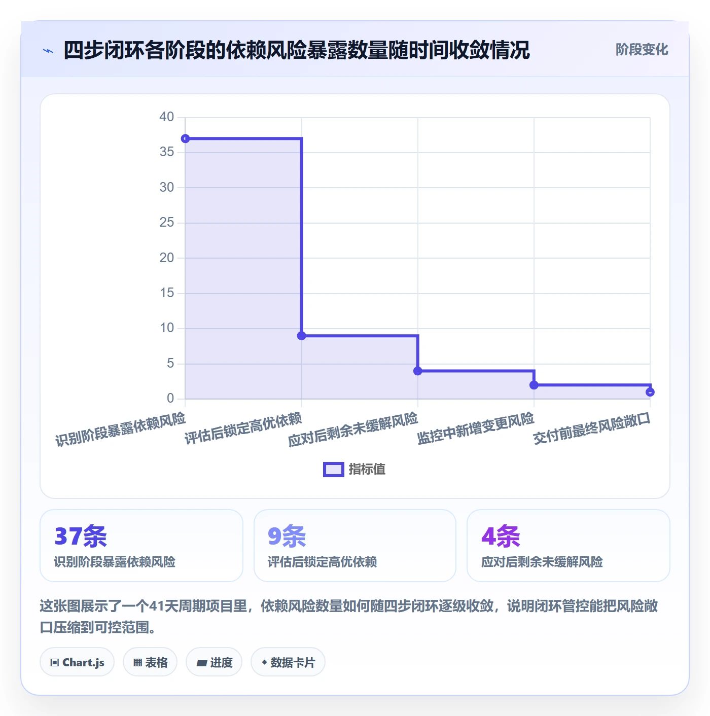 前置任务最佳实践:项目经理任务依赖风险控制,常见问题