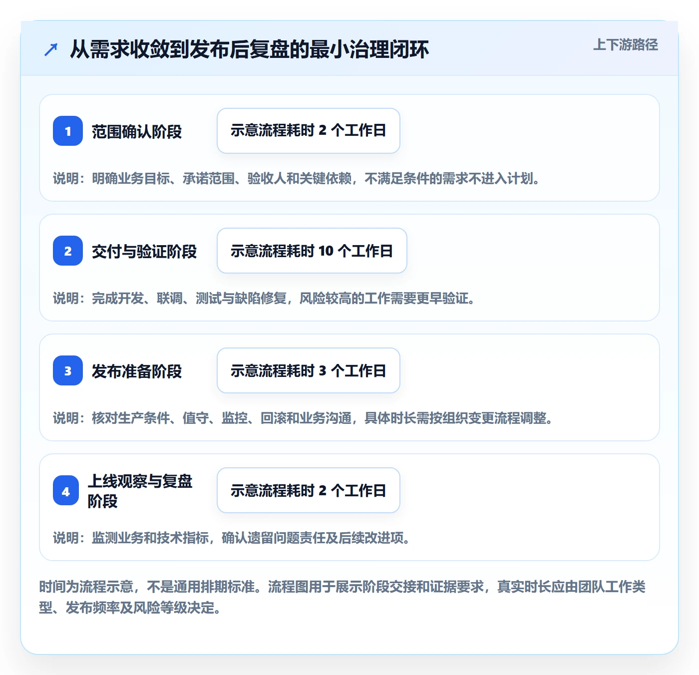 版本发布时间怎么做?项目负责人协同管理:版本管理从0到1
