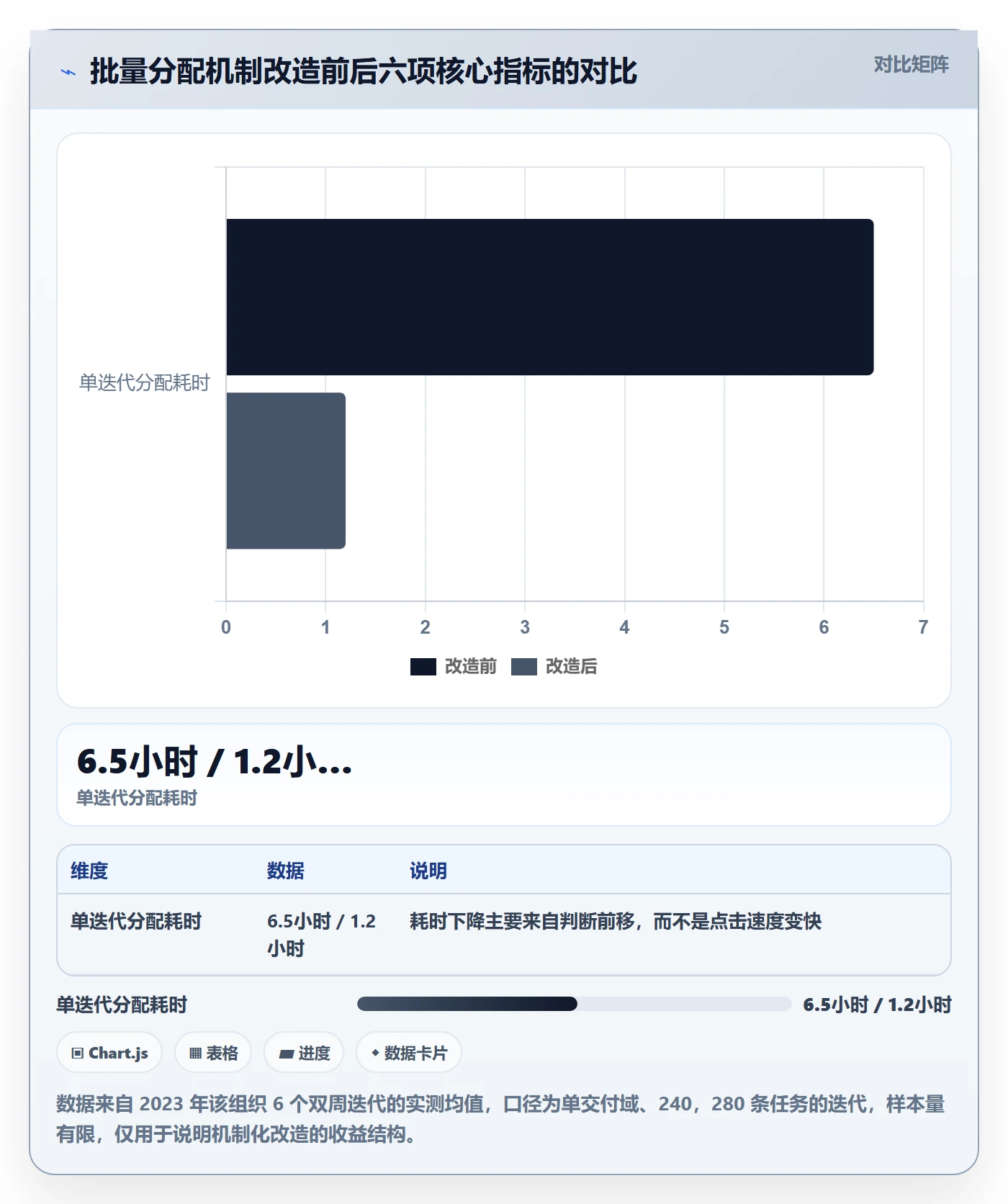 批量分配怎么做?项目经理协同管理:任务分派从0到1