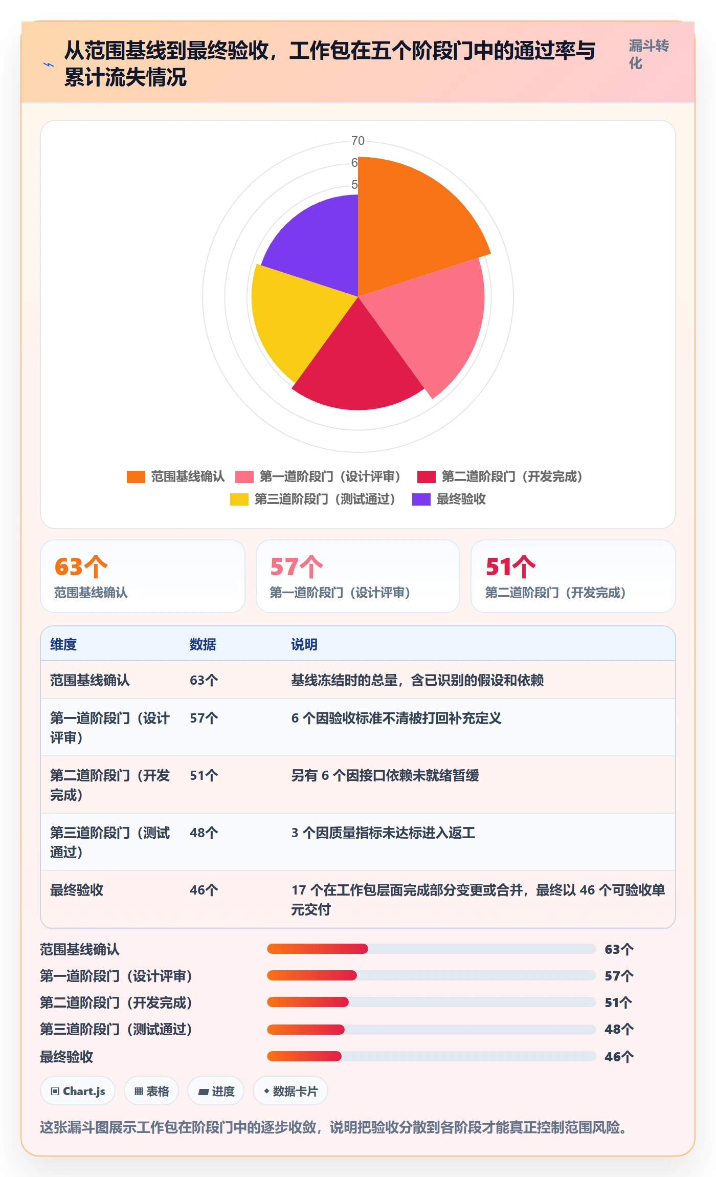 WBS管理方法大全:项目经理项目范围风险控制落地清单