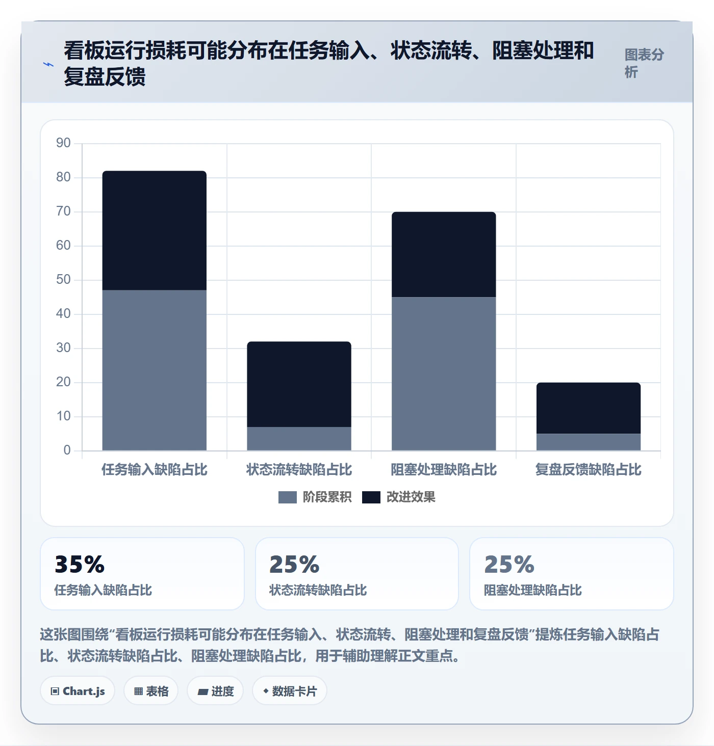 卡片最佳实践:项目负责人看板落地方案,常见问题