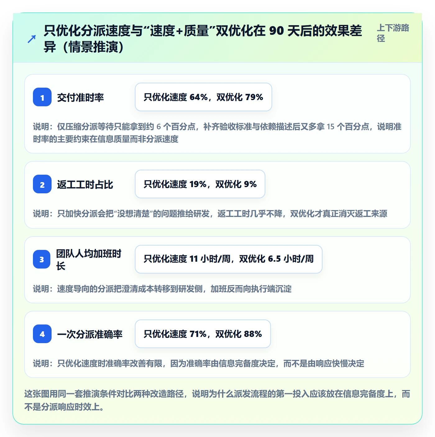派发流程与规范：产品经理任务分派流程优化关键指标
