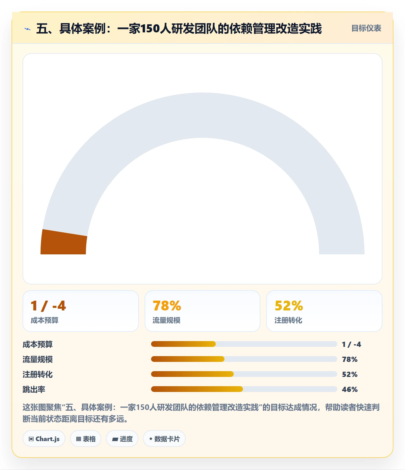 五、具体案例：一家150人研发团队的依赖管理改造实践