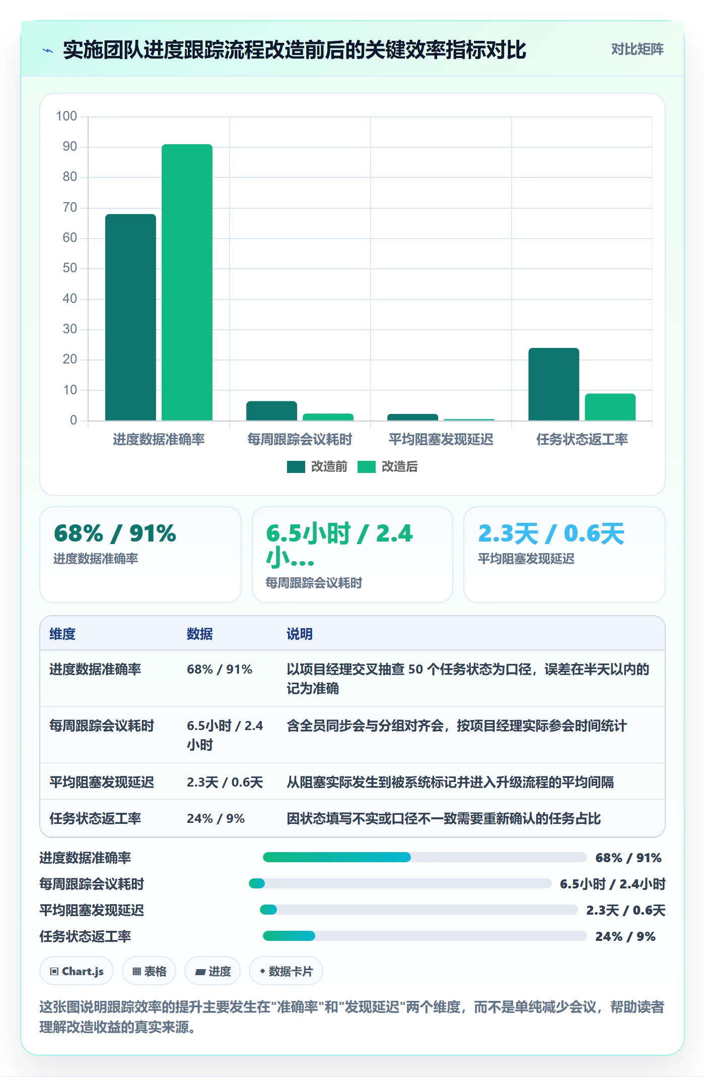 追踪实操方法：实施团队提升进度跟踪效率的协同管理方法与模板