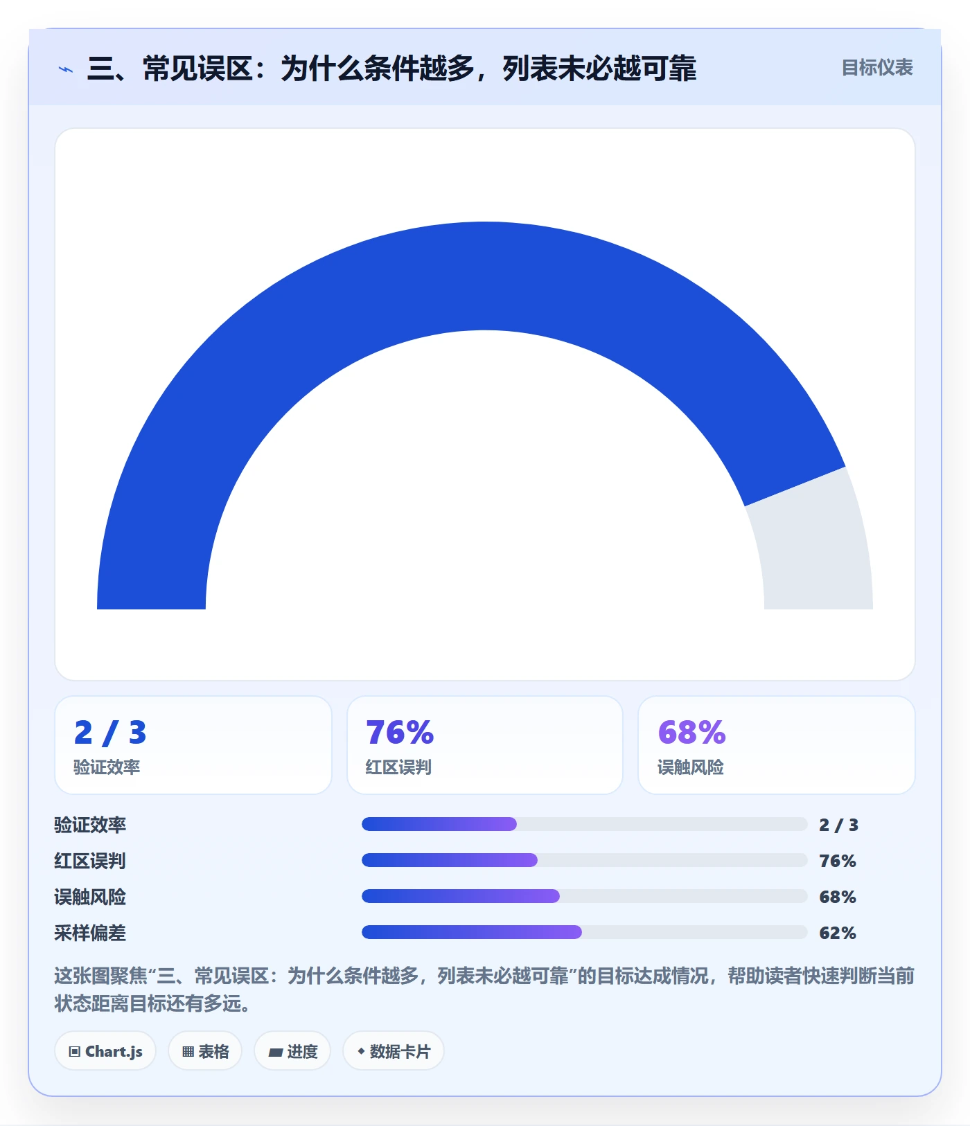 三、常见误区:为什么条件越多,列表未必越可靠