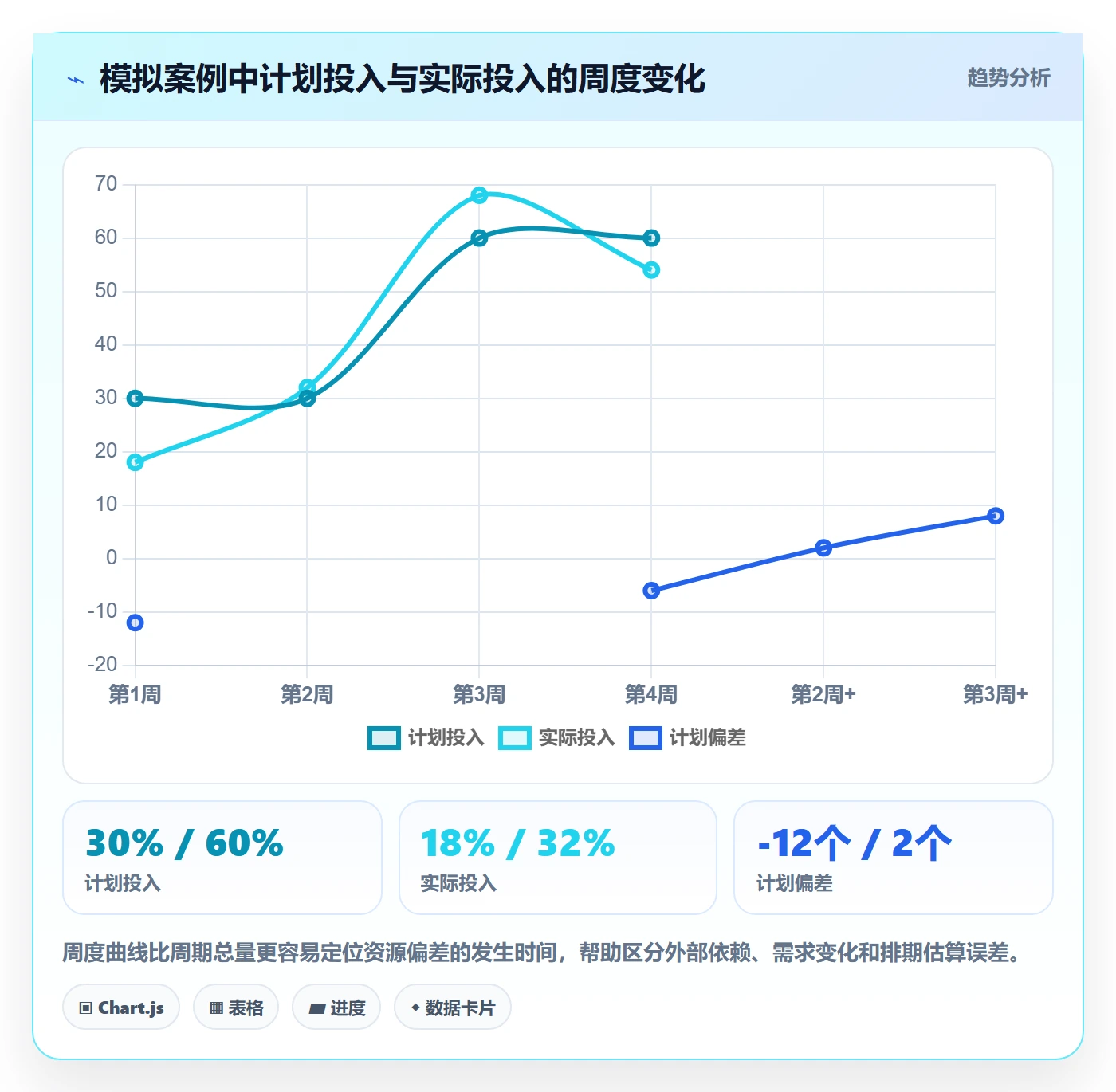 空闲资源流程与规范：PMO资源负载落地方案关键指标