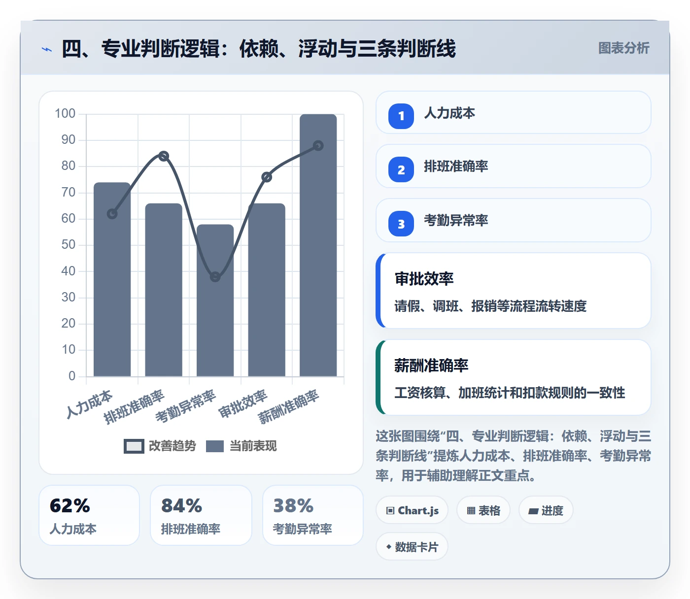四、专业判断逻辑:依赖、浮动与三条判断线