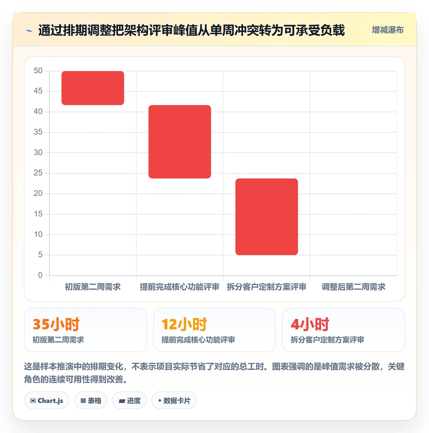 工作负载最佳实践：项目经理资源负载实操方法，常见问题