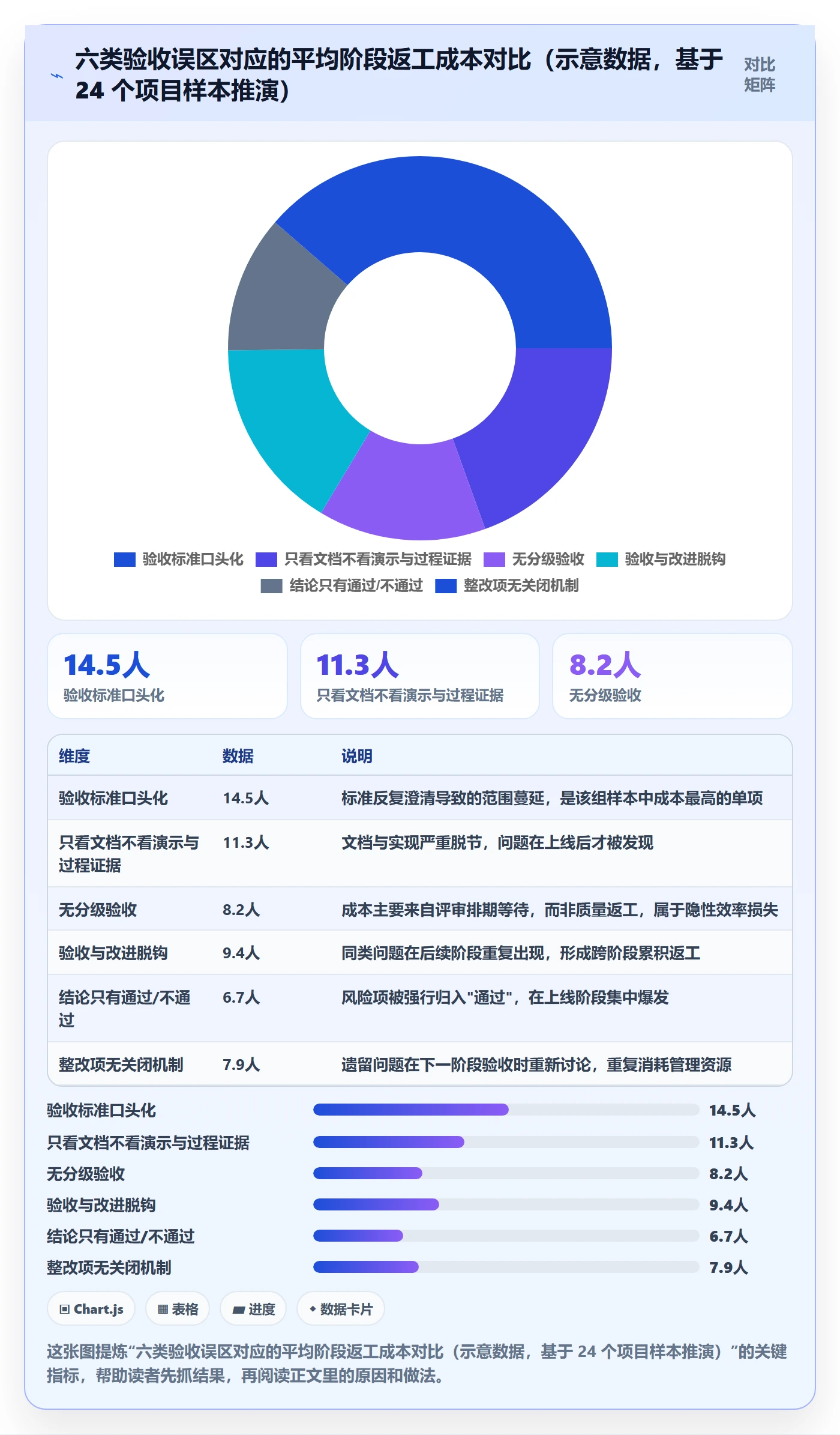 阶段验收实操方法:项目负责人提升项目阶段效率的制度设计方法与模板