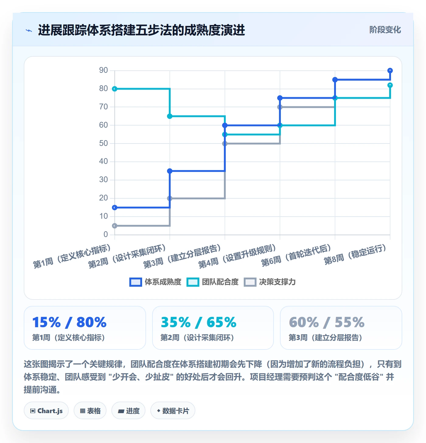 进展怎么做？项目经理最佳实践：进度跟踪从0到1