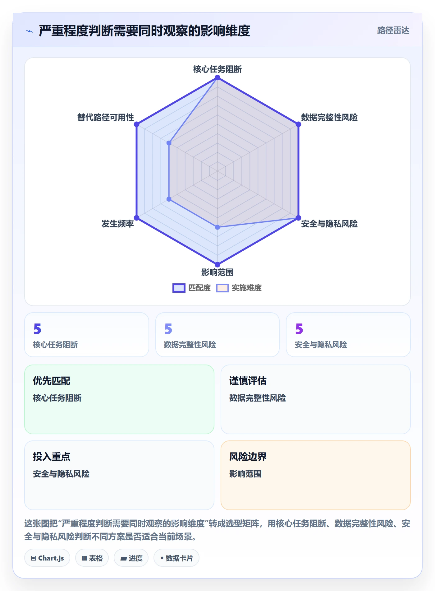 Bug / 缺陷严重程度全流程:项目负责人实操方法与一文讲清
