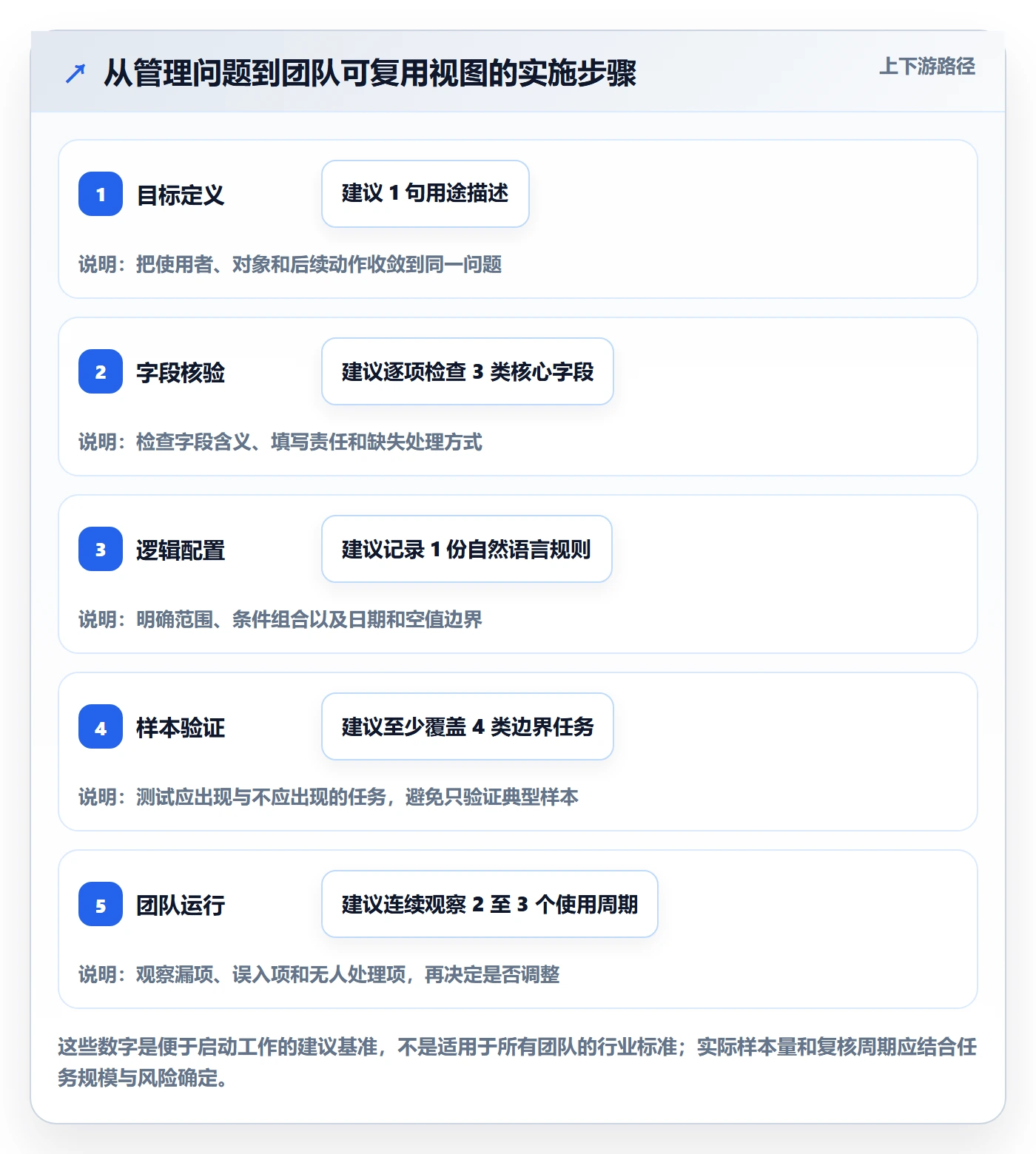 筛选管理方法大全:项目经理列表视图实操方法落地清单