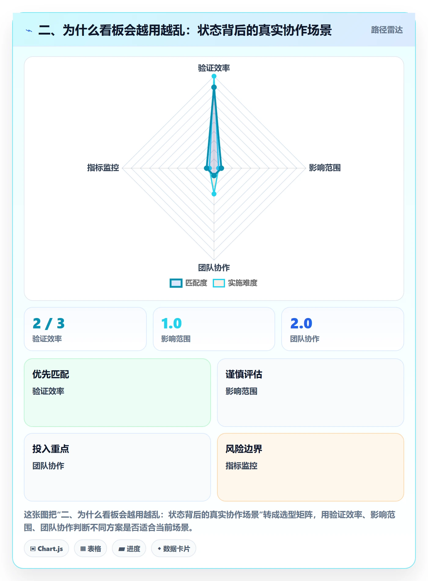 二、为什么看板会越用越乱:状态背后的真实协作场景