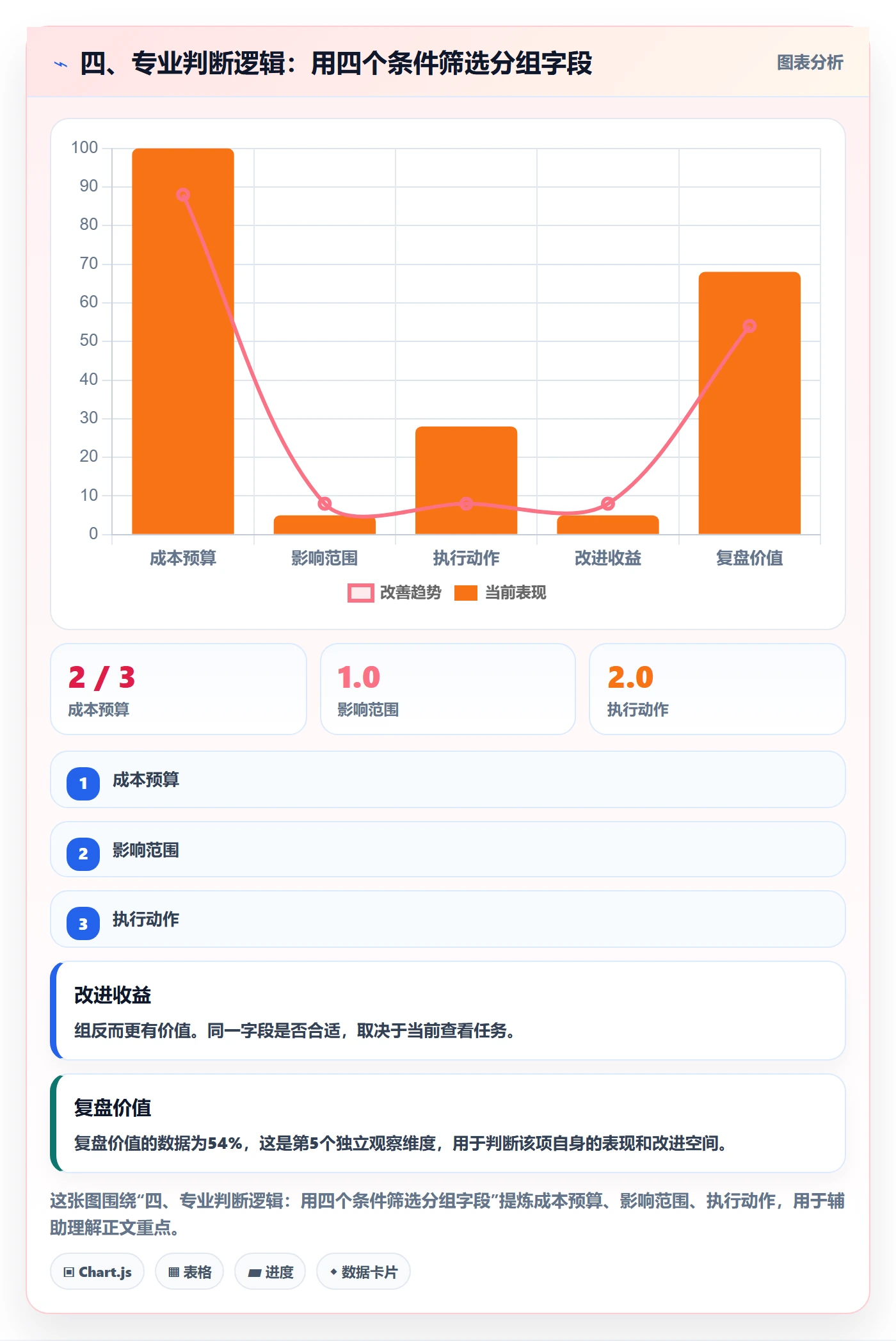 四、专业判断逻辑:用四个条件筛选分组字段