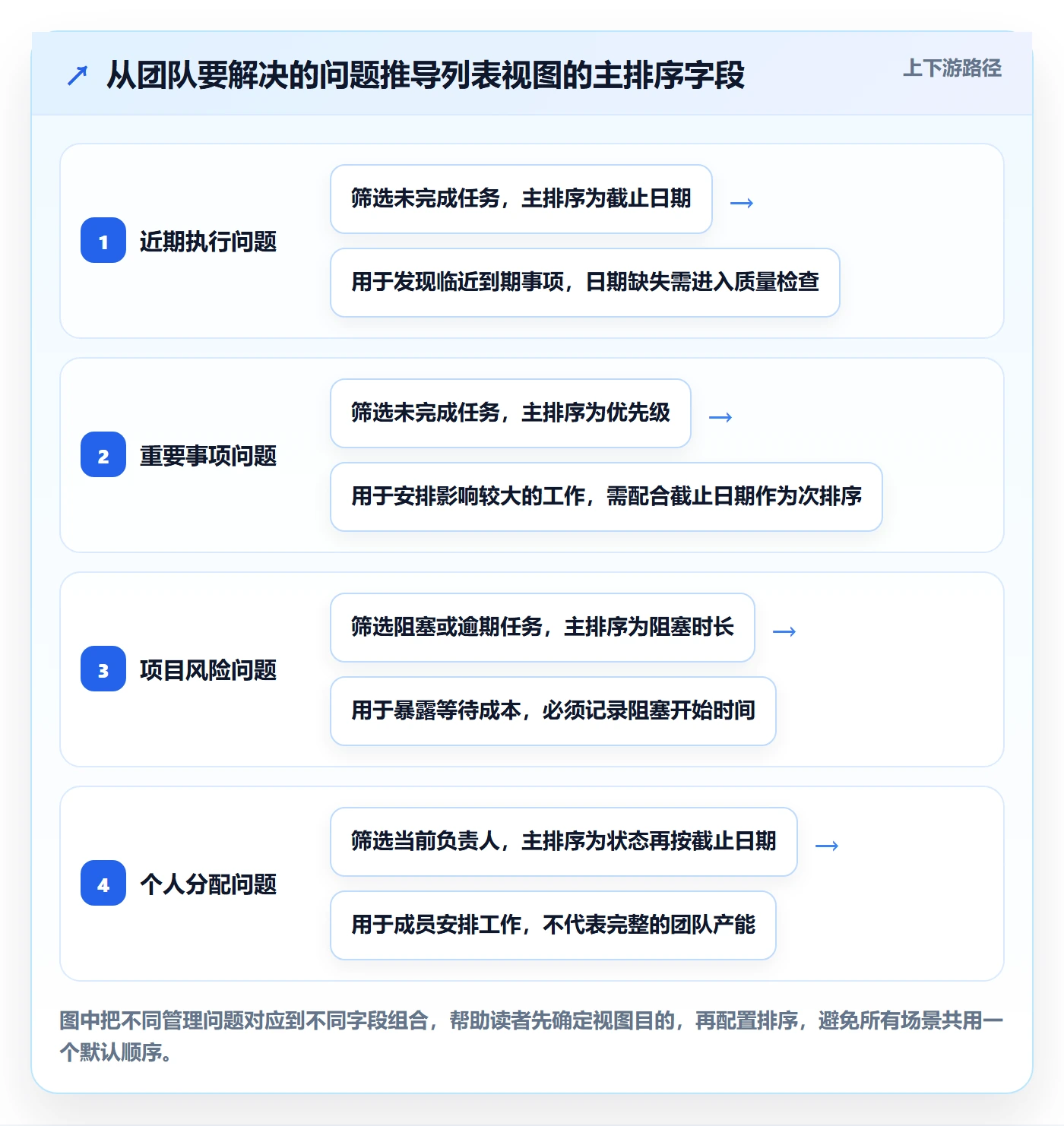 排序怎么做?项目成员协同管理:列表视图从0到1