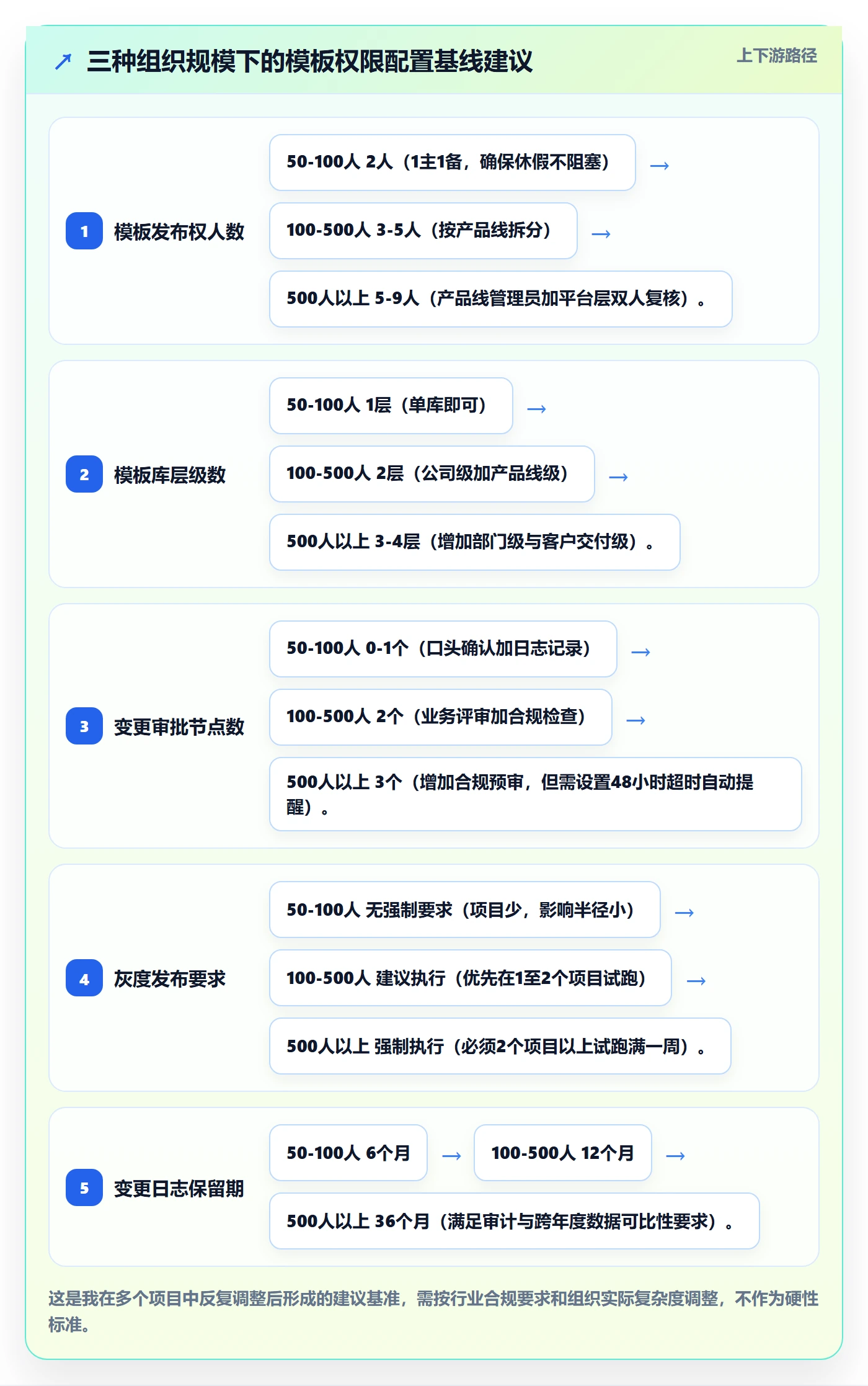 项目模板模板权限教程:管理层最佳实践,避坑指南