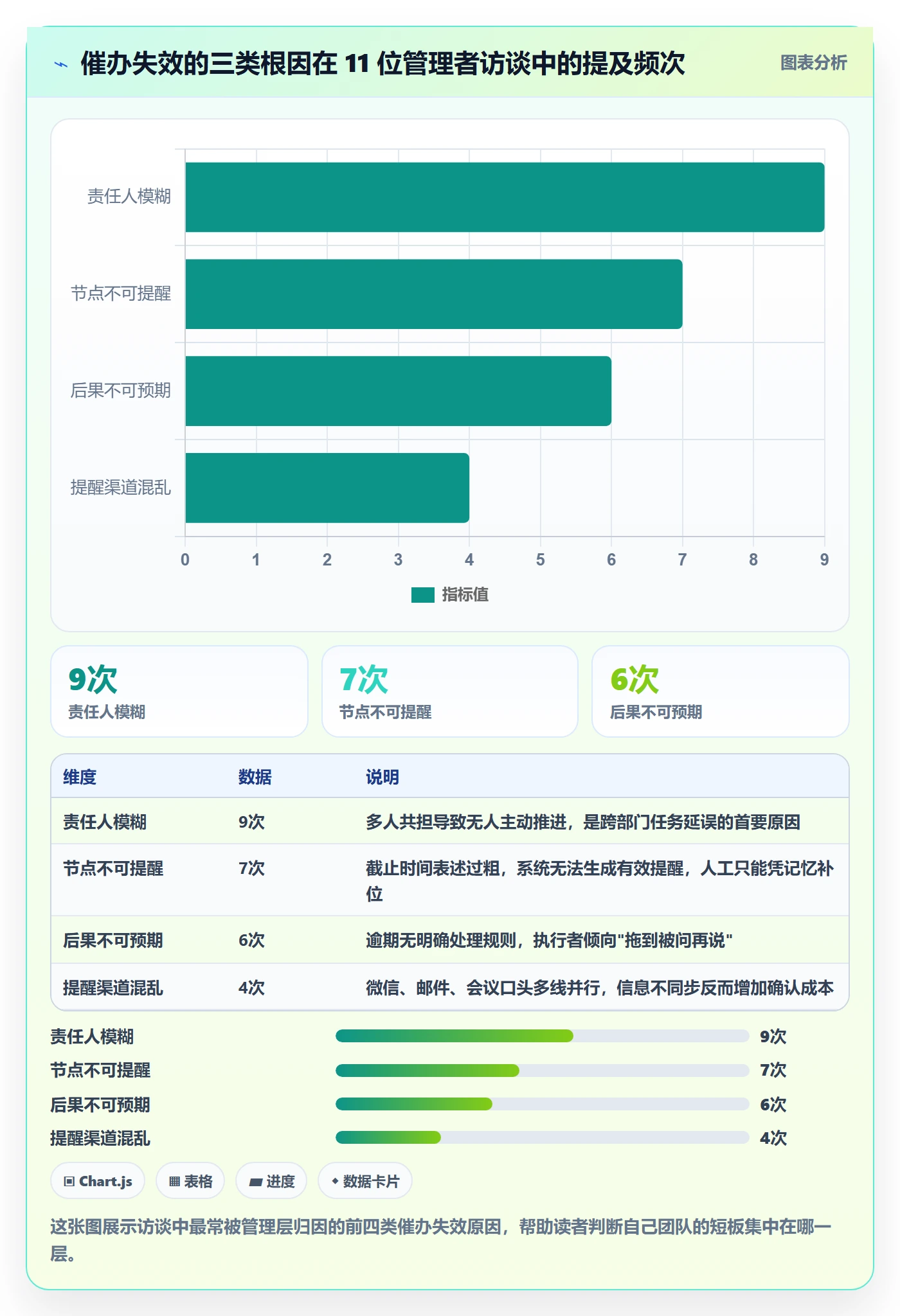 催办最佳实践：管理层任务提醒落地方案，常见问题
