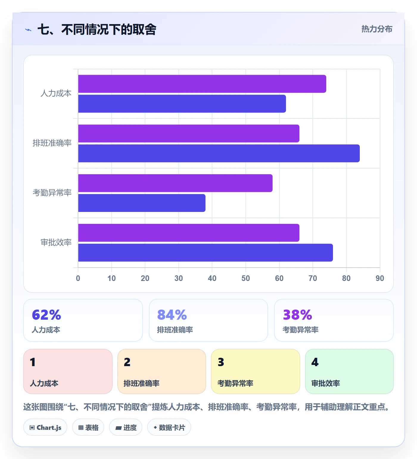 七、不同情况下的取舍