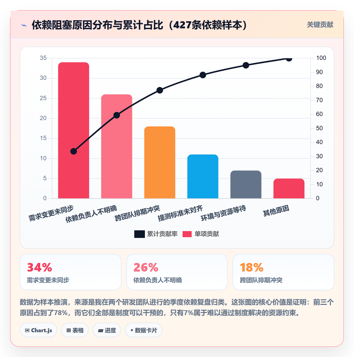 依赖关系流程与规范:产品经理任务依赖制度设计关键指标
