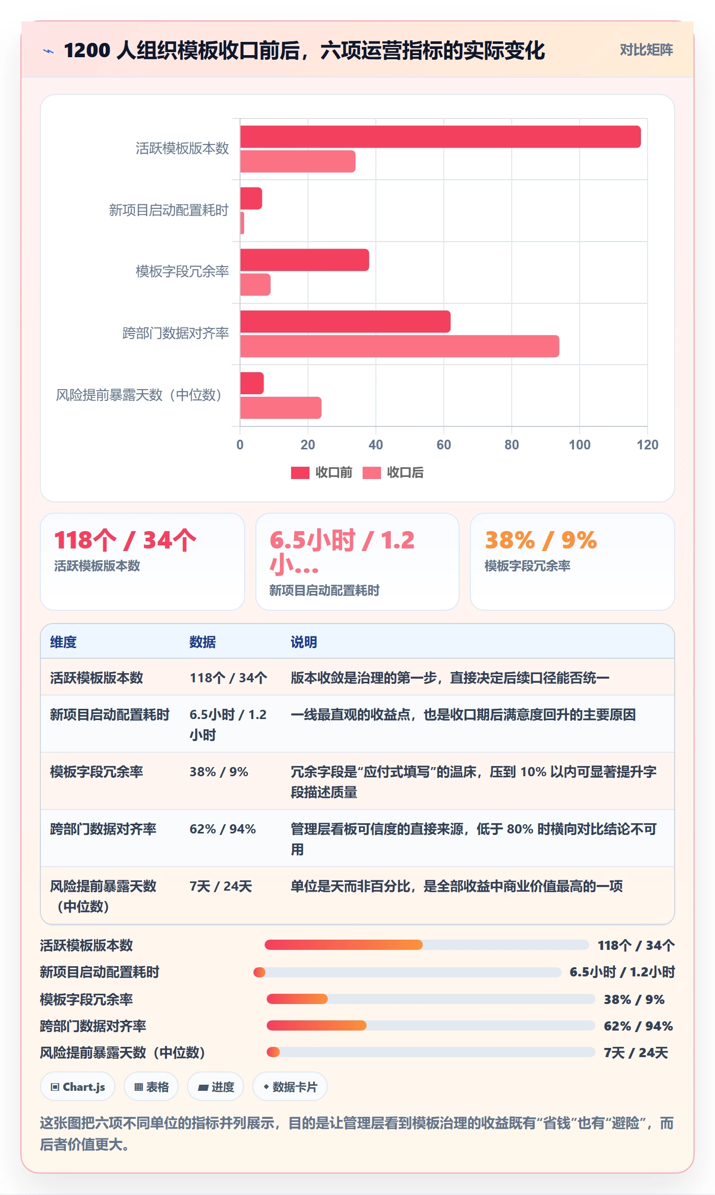 模板阶段流程与规范:管理层项目模板风险控制关键指标