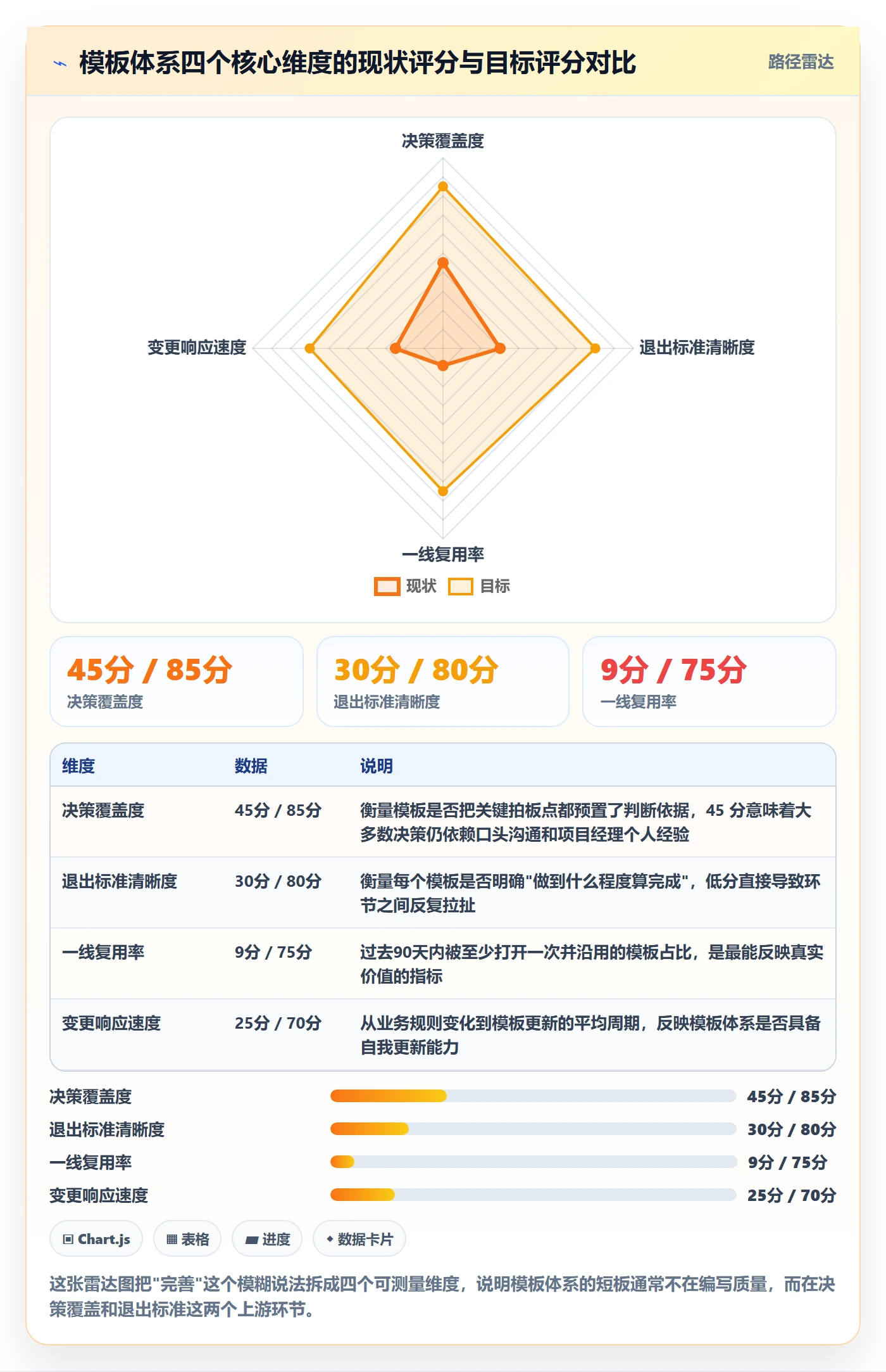 项目模板怎么做？PMO流程优化：项目模板从0到1
