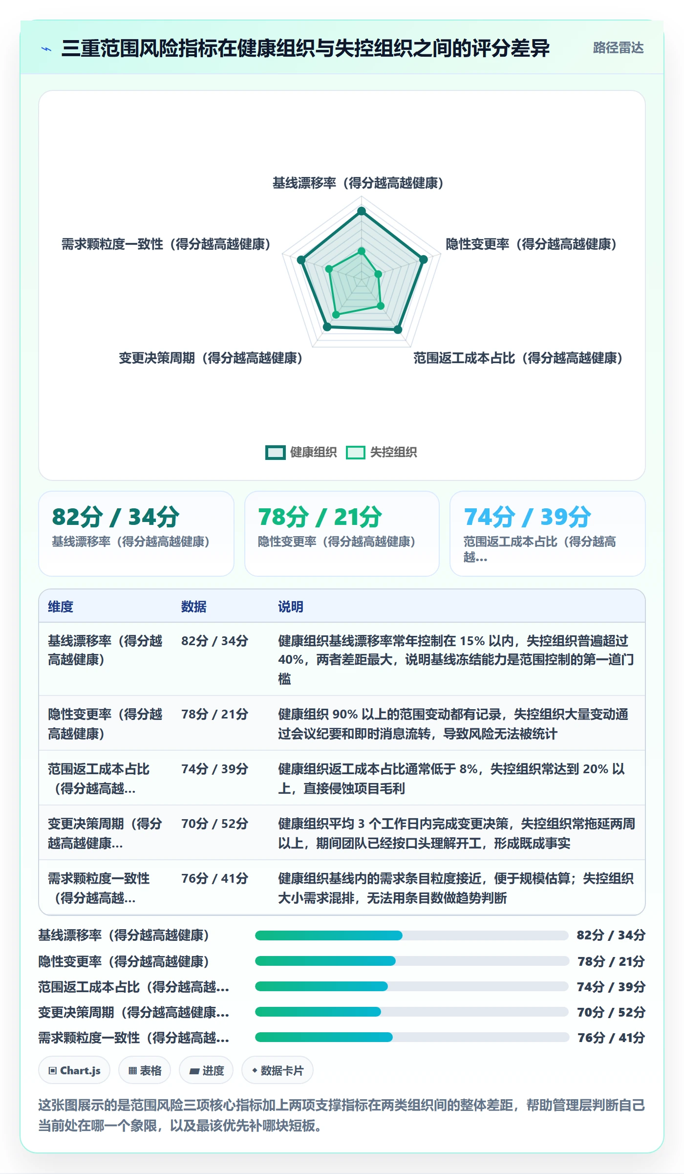 交付范围流程与规范：管理层项目范围风险控制关键指标