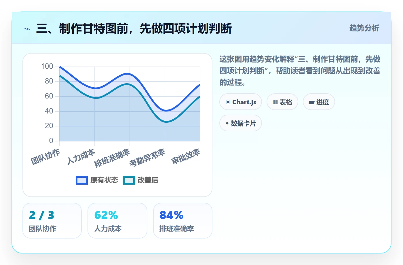三、制作甘特图前,先做四项计划判断