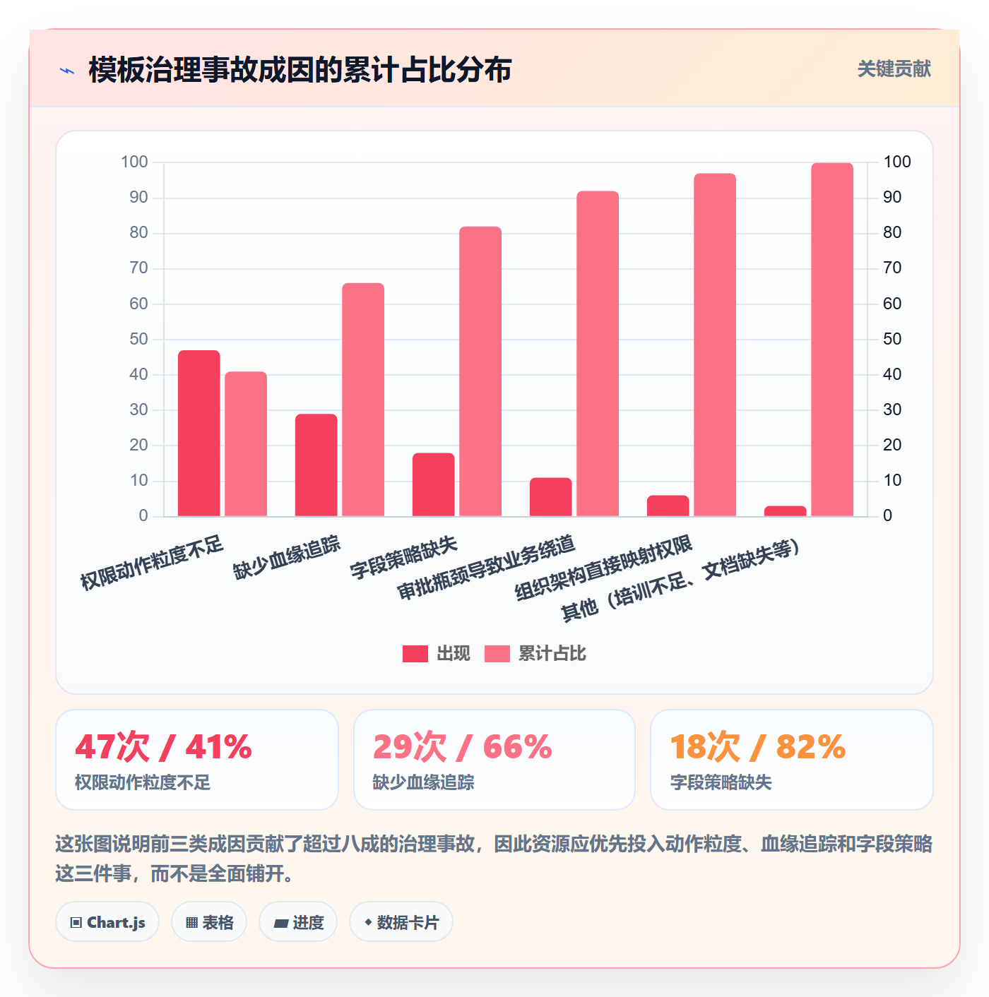 模板权限最佳实践:PMO项目模板协同管理,常见问题