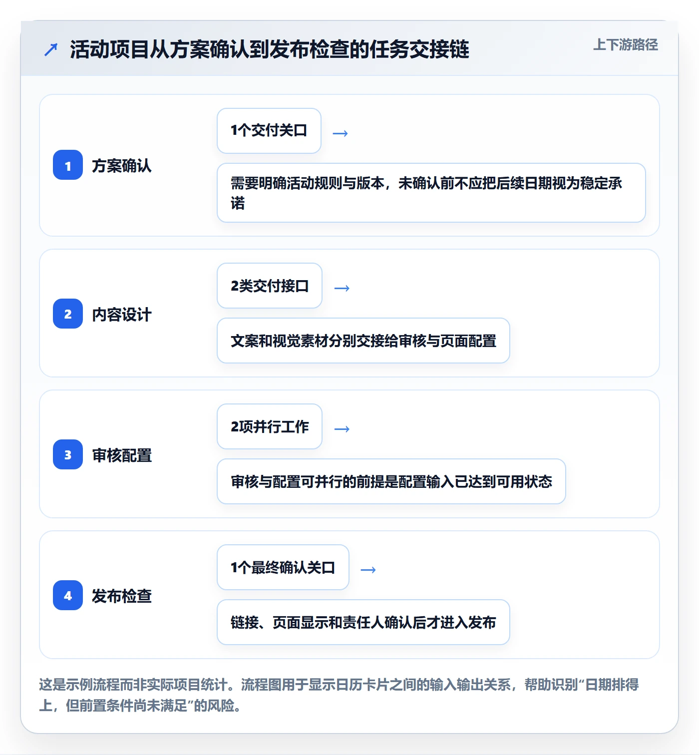 计划安排怎么做?项目成员流程优化:日历视图从0到1
