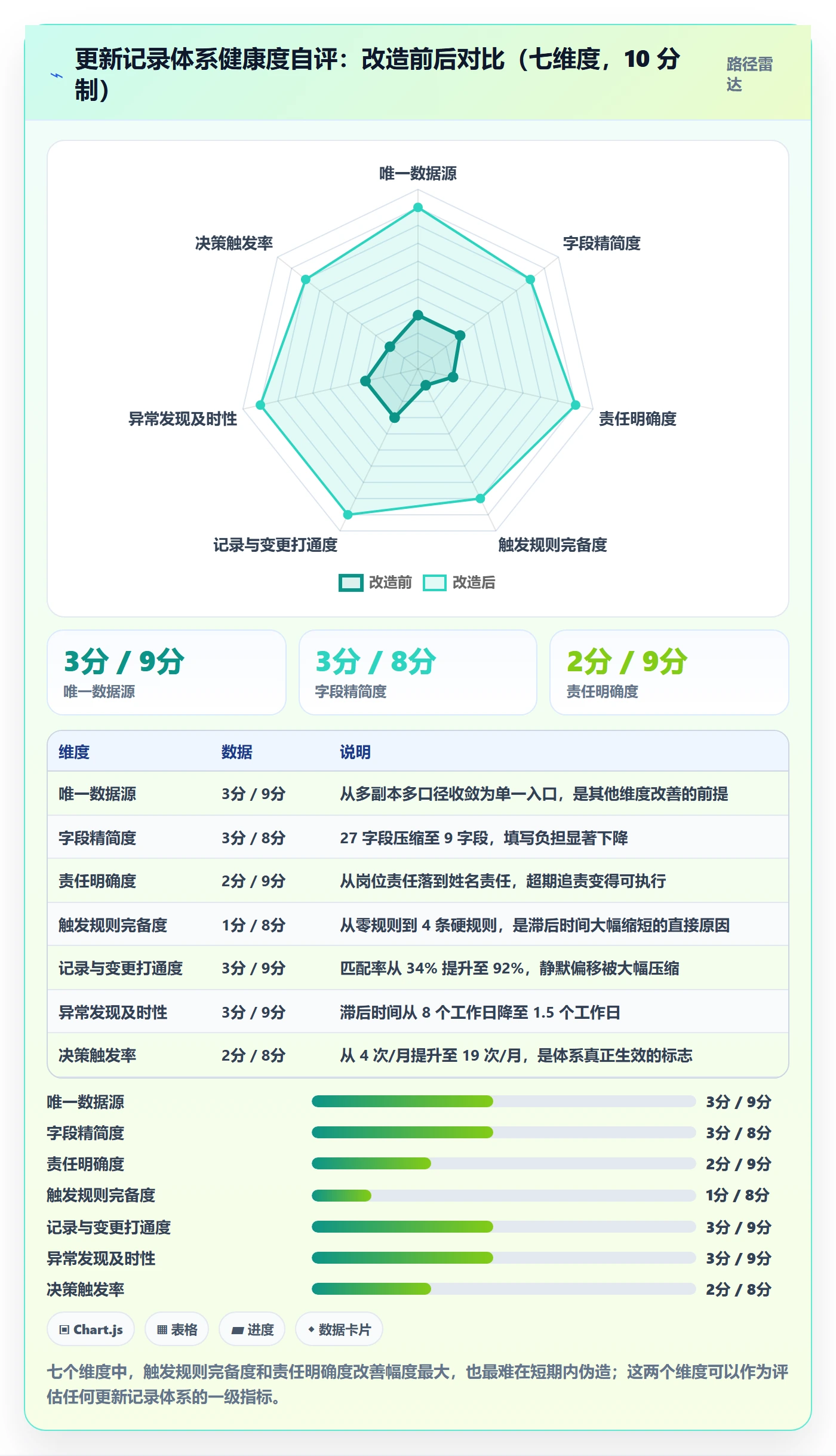 更新记录管理方法大全:PMO进度跟踪效率提升落地清单