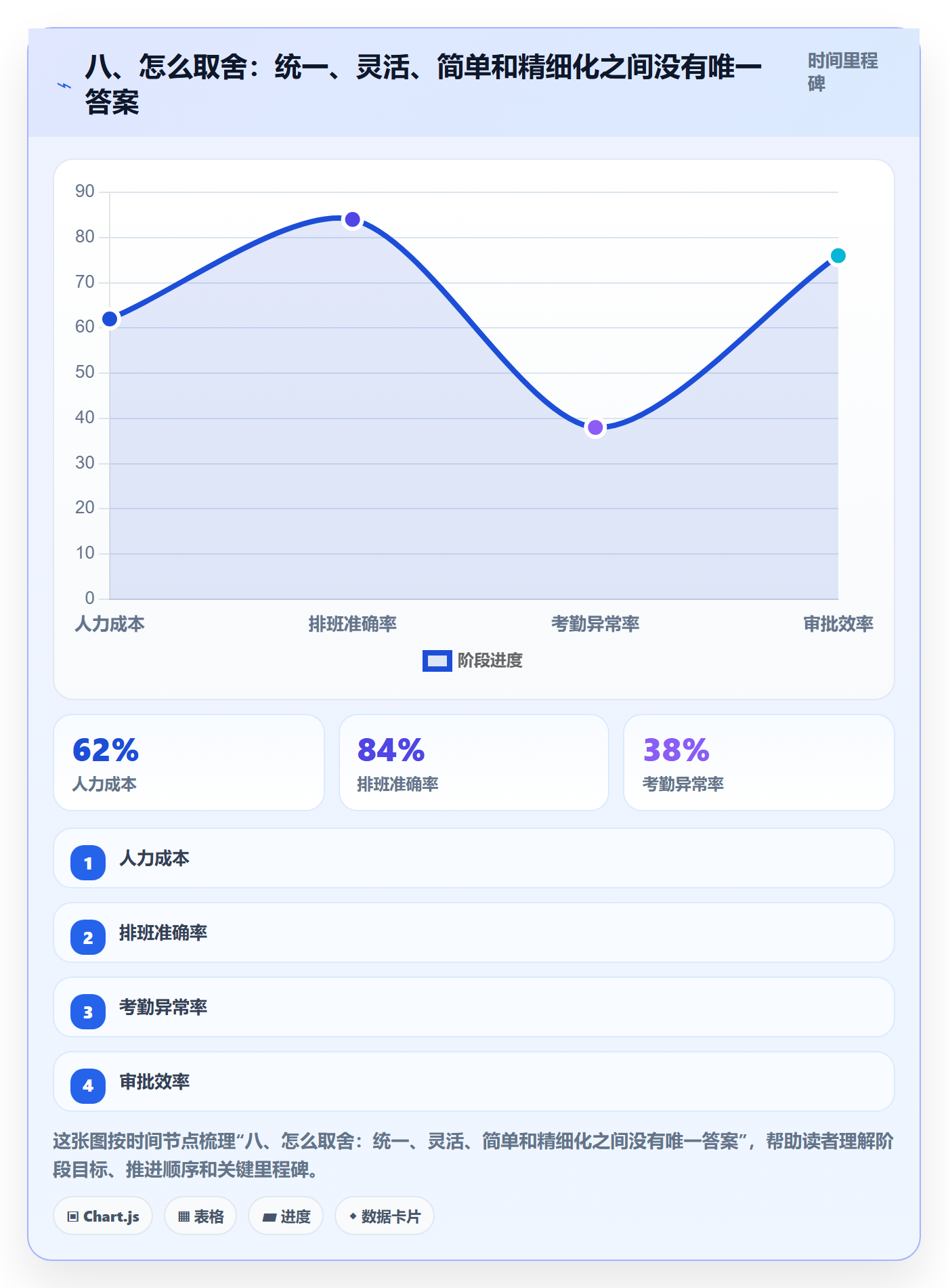 八、怎么取舍:统一、灵活、简单和精细化之间没有唯一答案